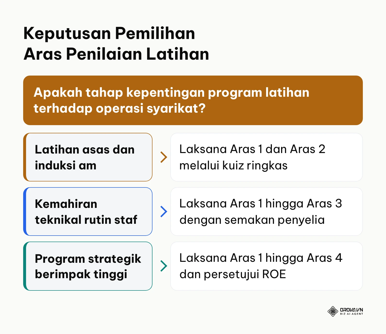 Carta keputusan menentukan aras model Kirkpatrick yang sesuai mengikut jenis latihan