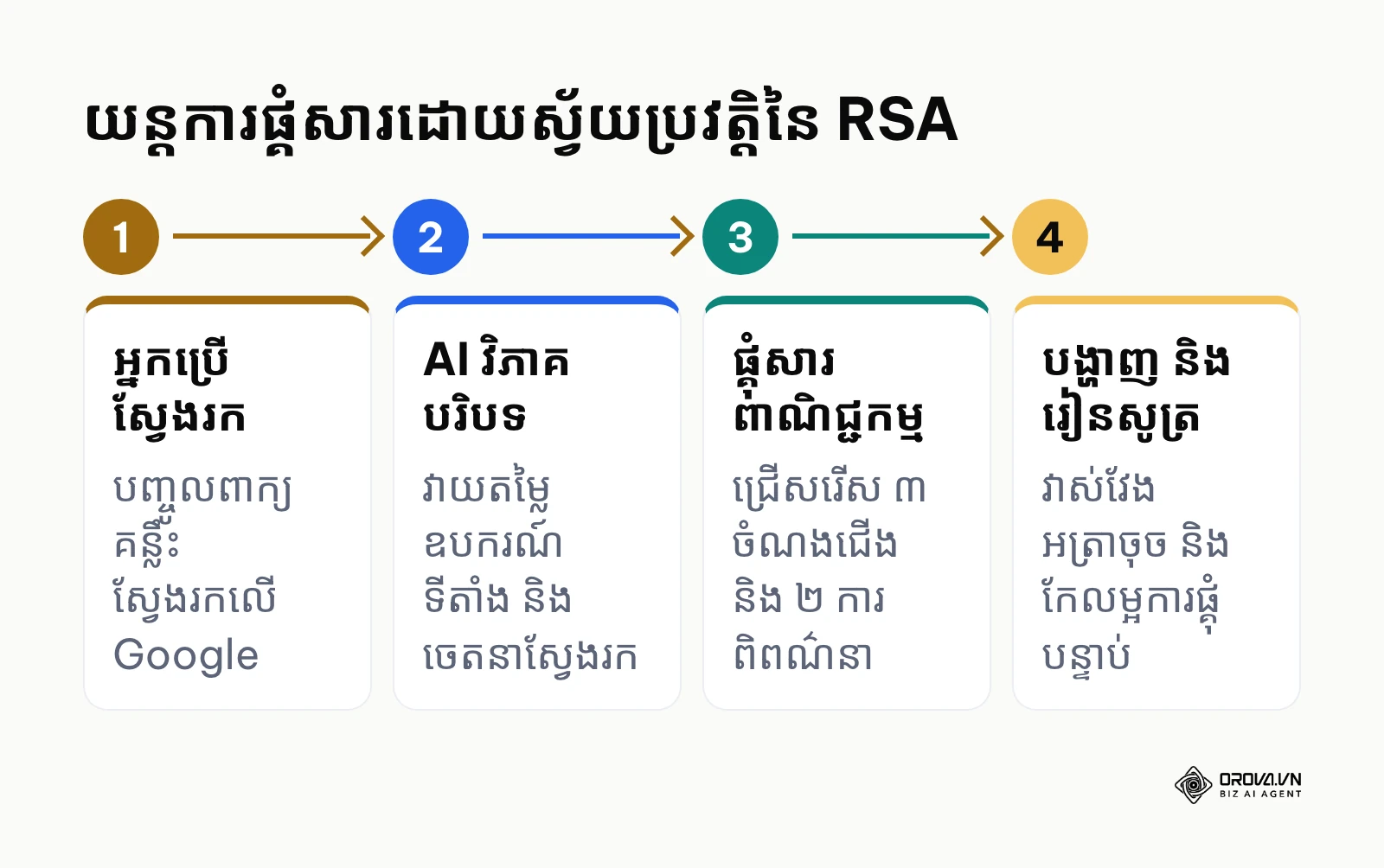 យន្តការផ្គុំសារដោយស្វ័យប្រវត្តិនៃ responsive search ads