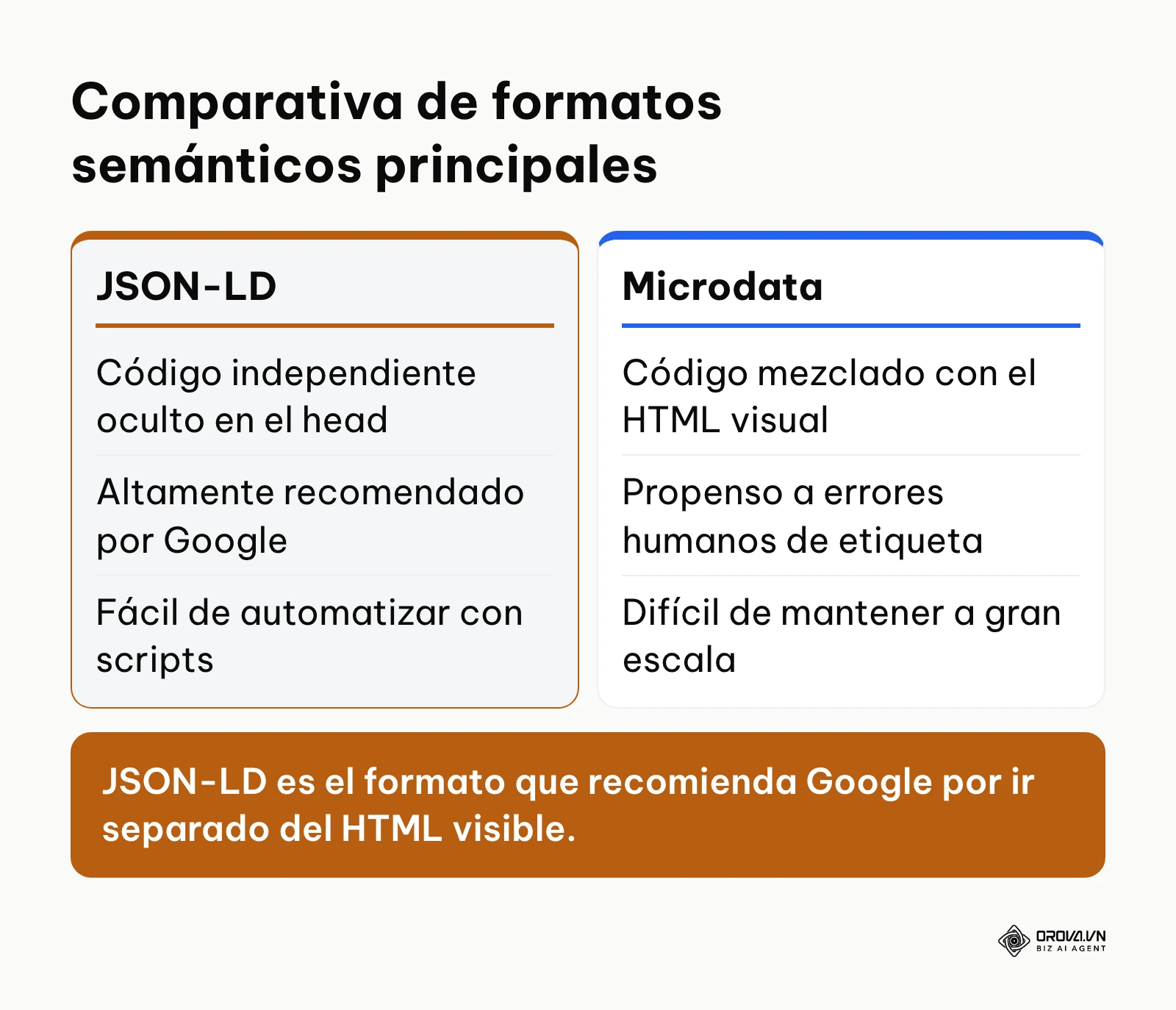 Tabla que compara JSON-LD y Microdata como formatos de datos estructurados.