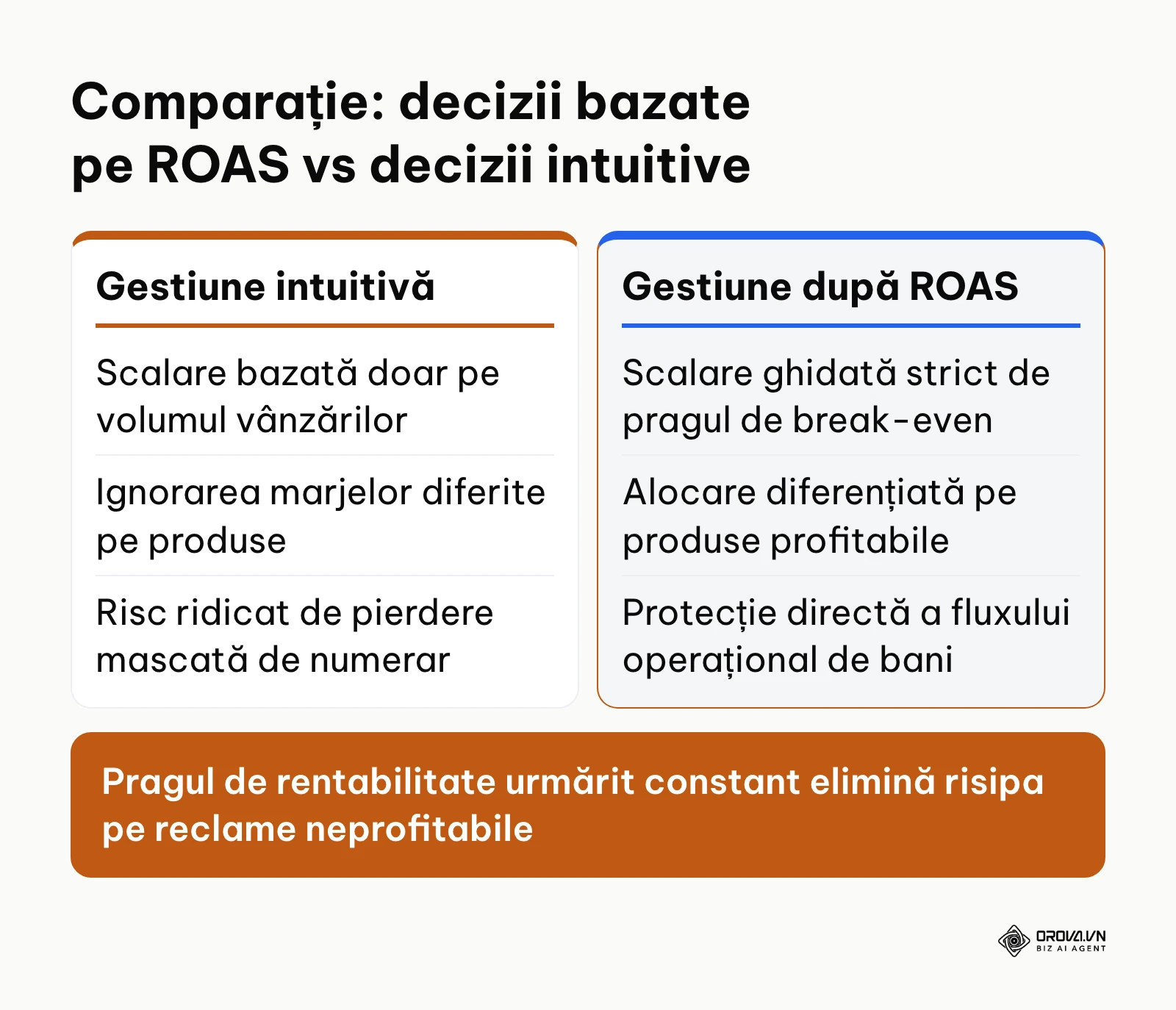 Tabel comparativ între alocarea intuitivă a bugetelor și optimizarea pe baza pragului de ROAS