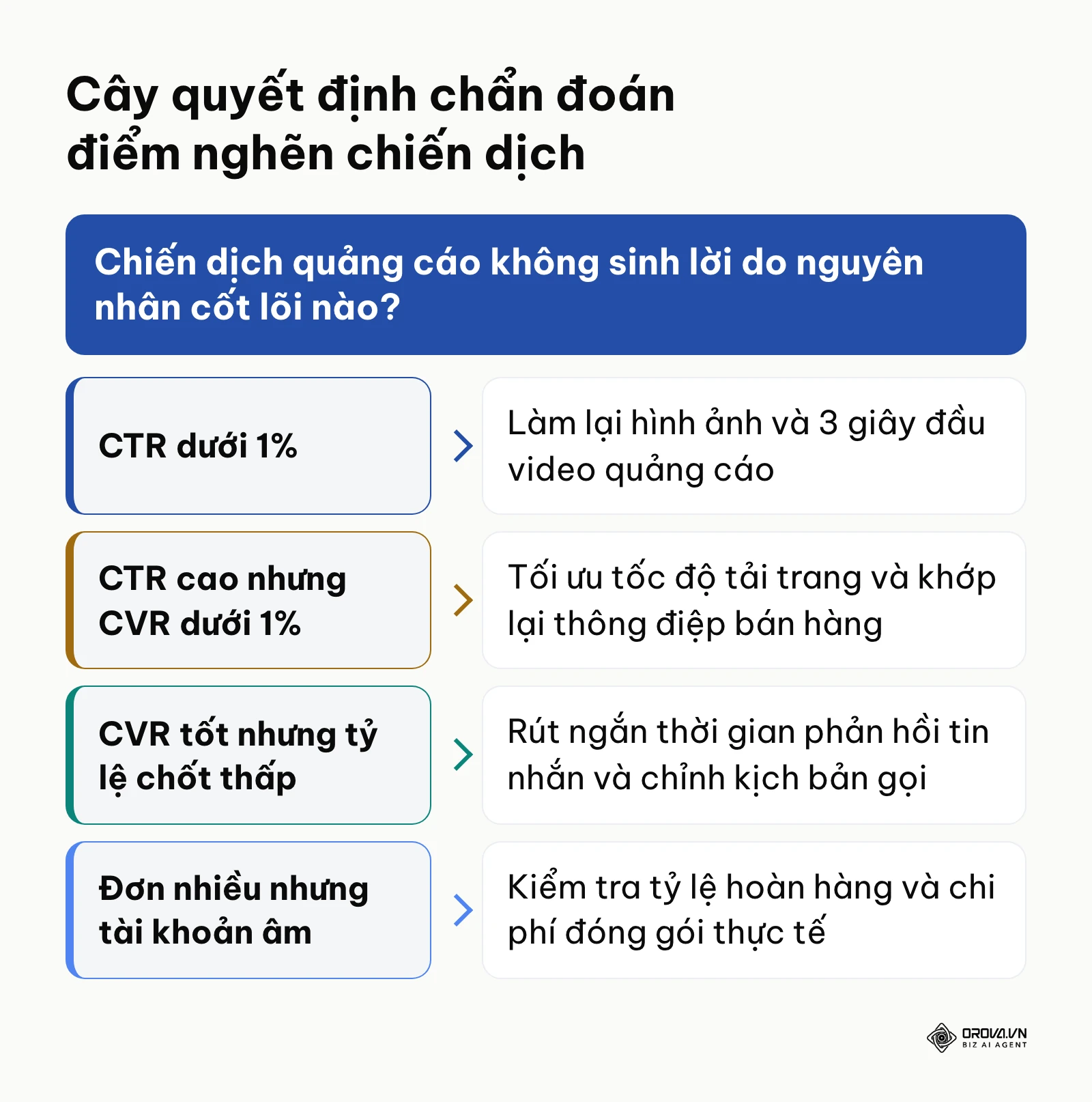 Cây quyết định chẩn đoán điểm nghẽn chuyển đổi chiến dịch quảng cáo