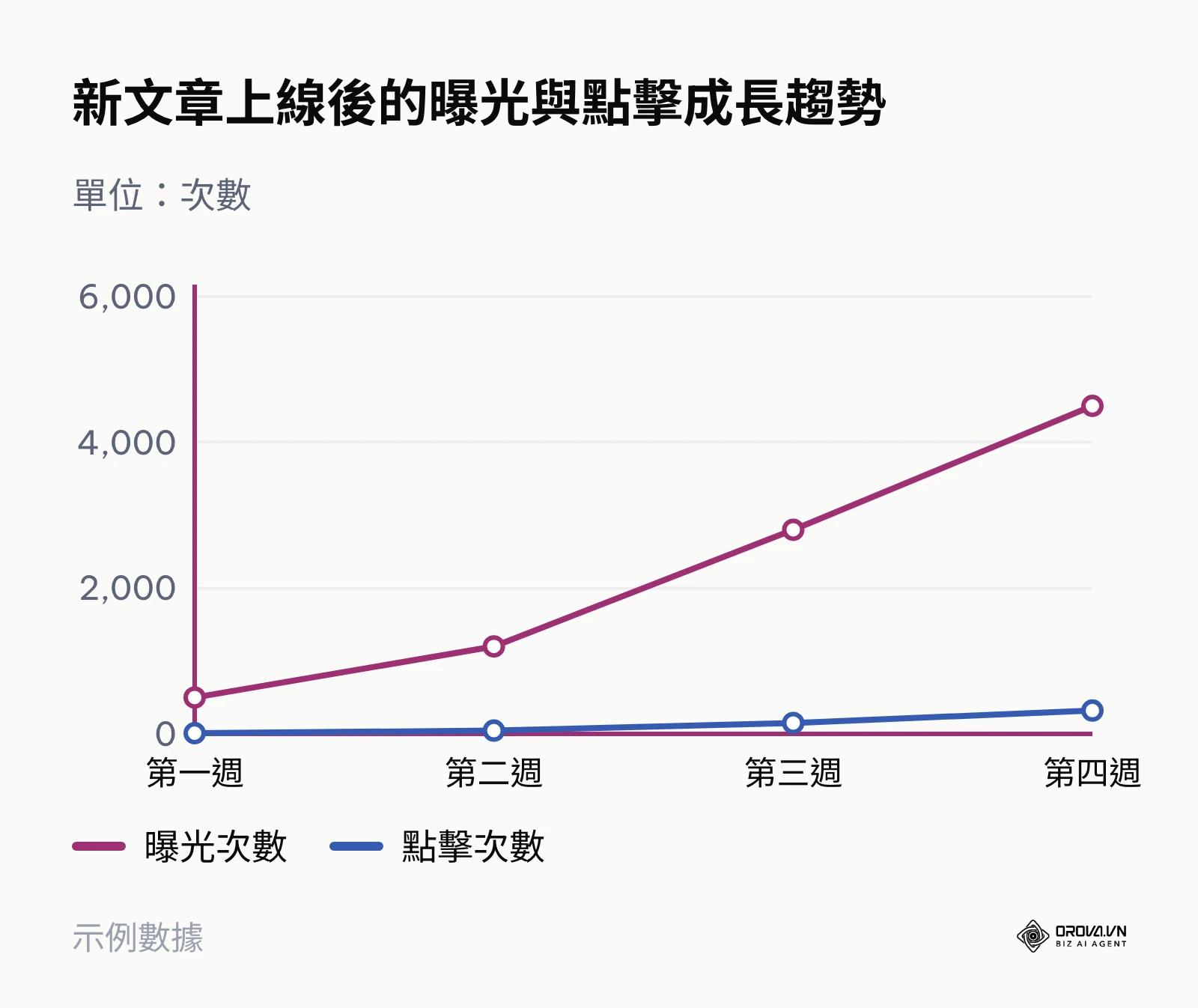折線圖顯示曝光次數通常會先於點擊次數呈現指數型成長