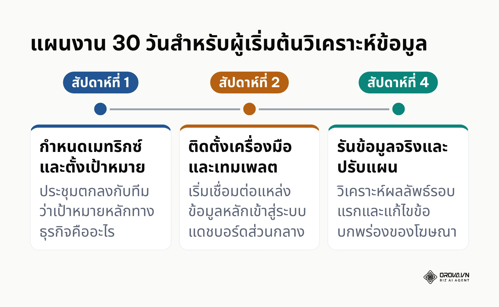 แผนการเริ่มต้นวิเคราะห์ข้อมูลในกรอบเวลา 30 วัน