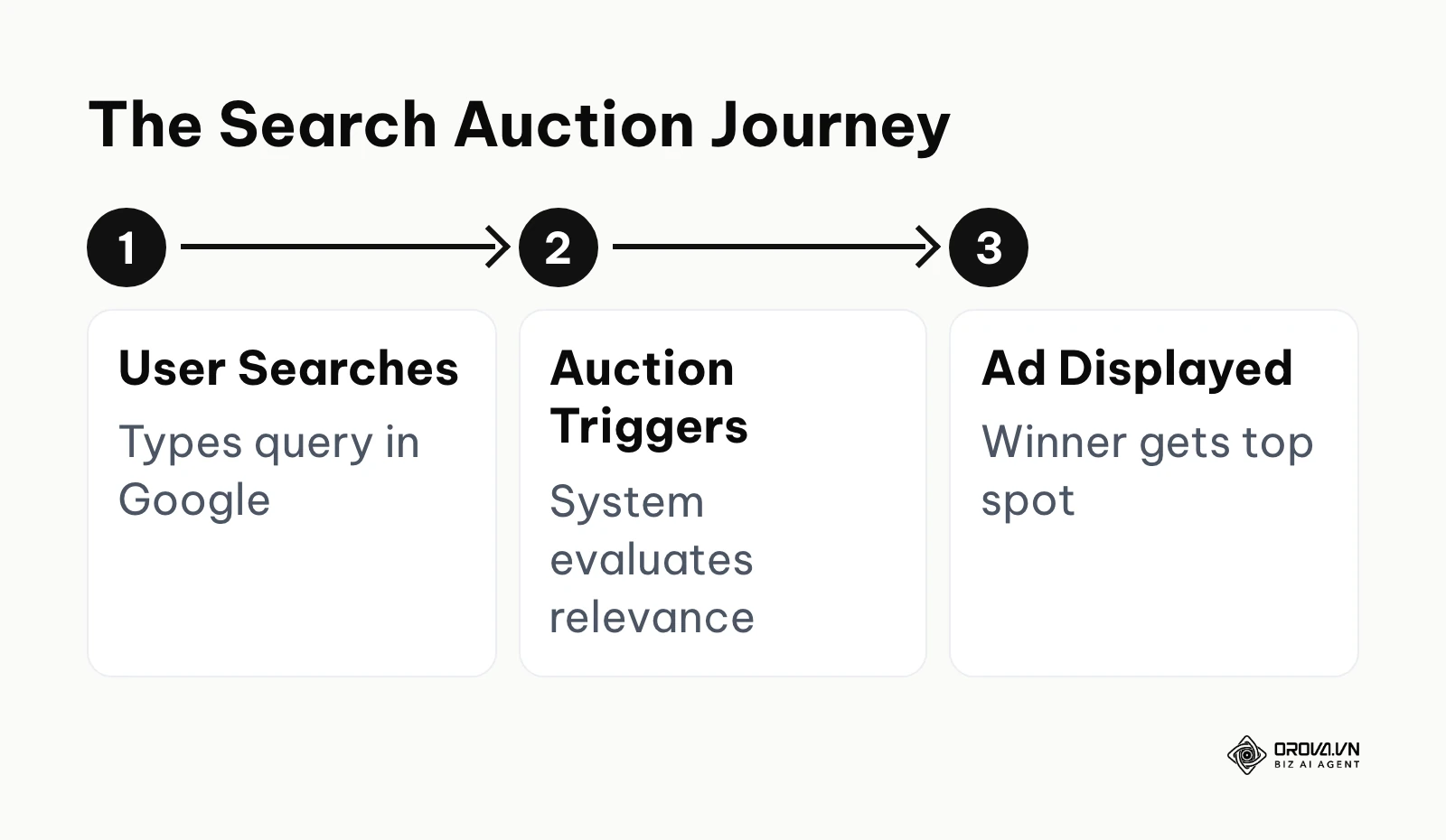 Flowchart displaying the three main steps of a search auction from user query to ad display.