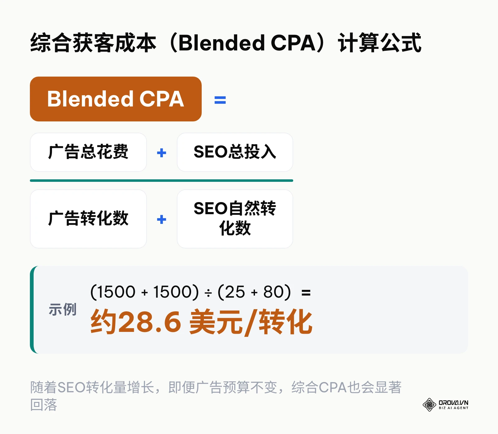 结合付费广告与SEO自然流量的综合获客成本计算逻辑公式