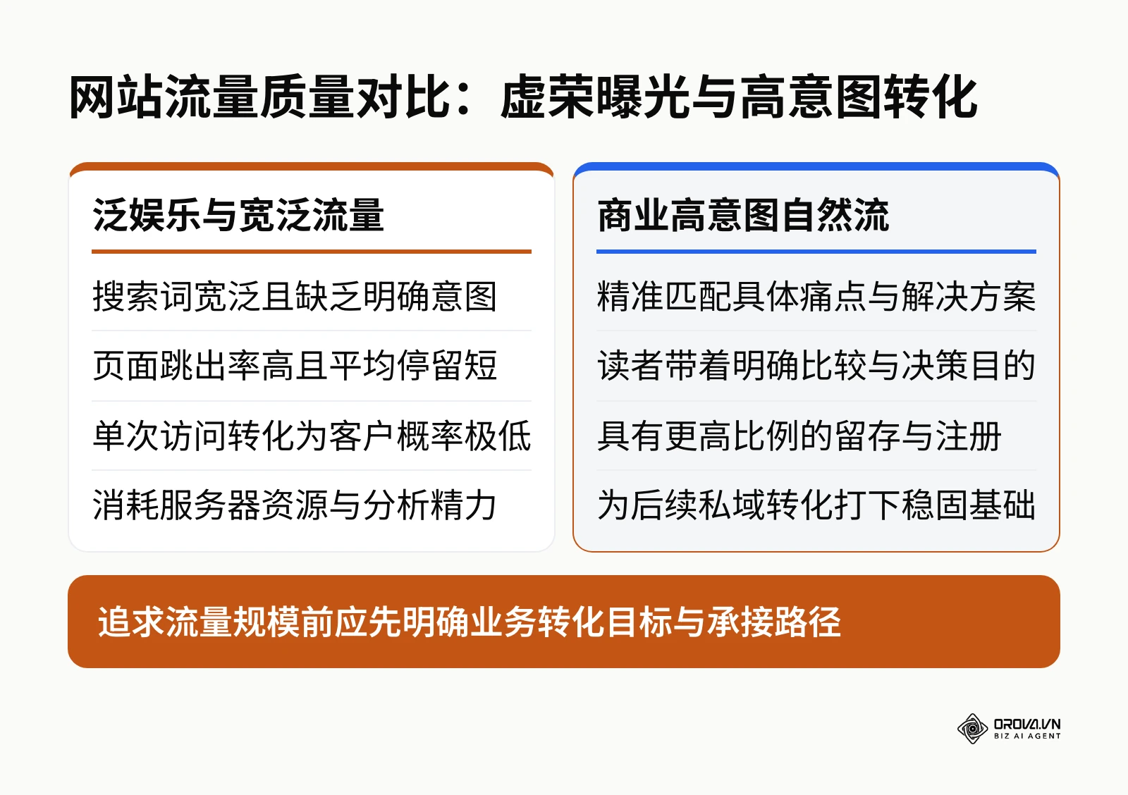 对比虚荣流量与商业高意图流量的核心特征与转化差异