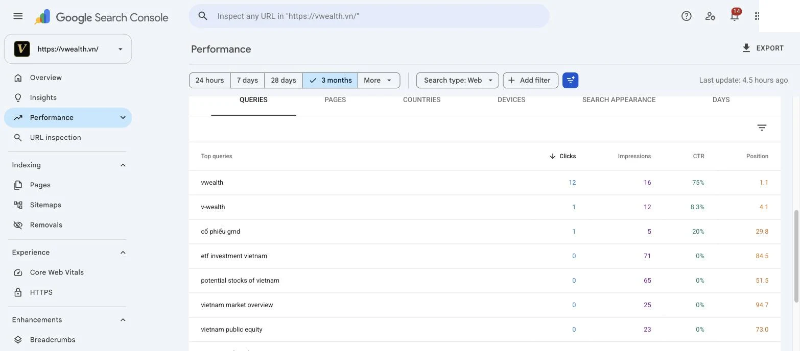 Informe de Rendimiento de Google Search Console de vwealth.vn (3 meses), pestaña Consultas: varias consultas con decenas de impresiones y CTR del 0%.