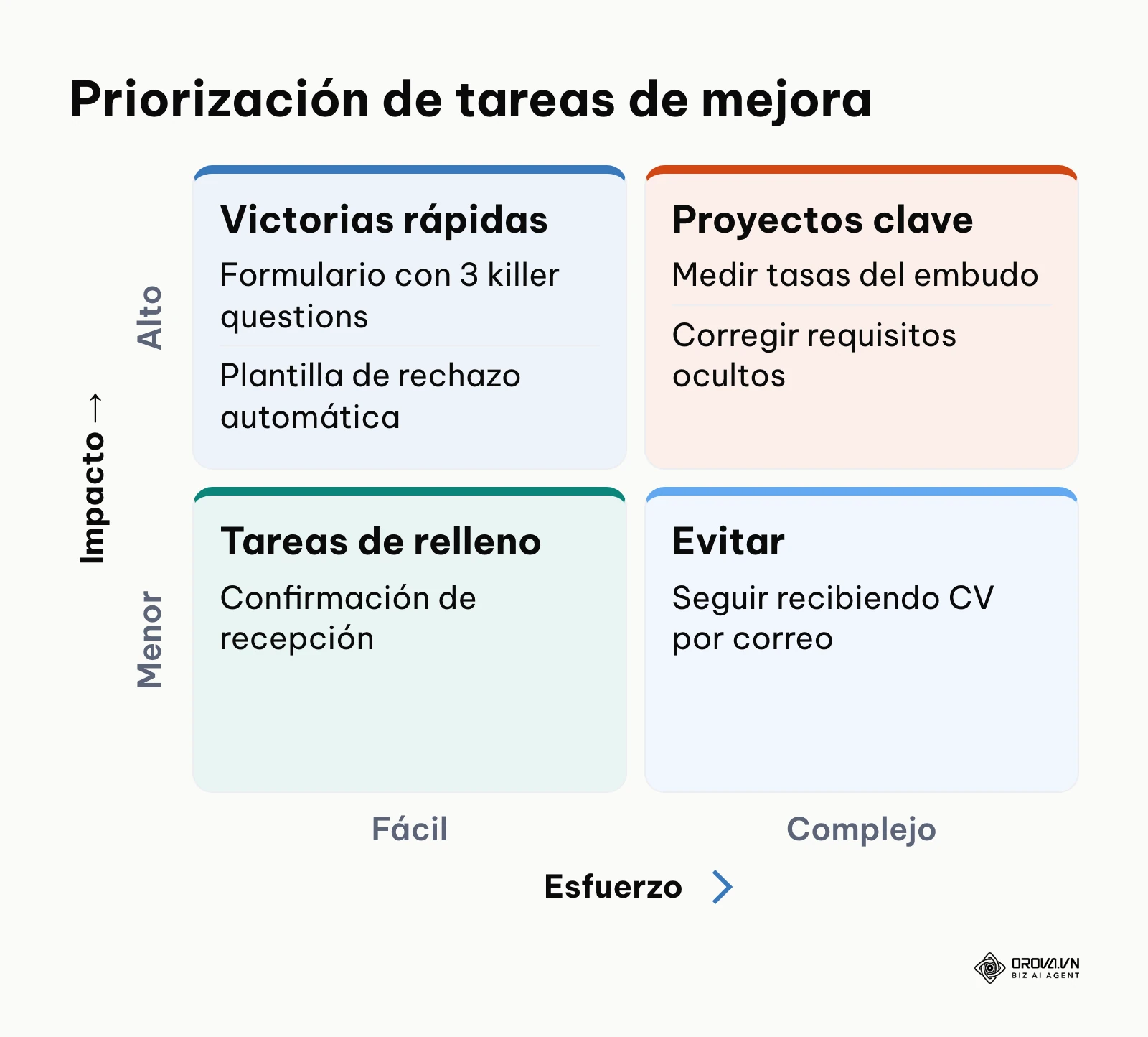 Matriz que cruza el impacto y el esfuerzo para mejorar el reclutamiento