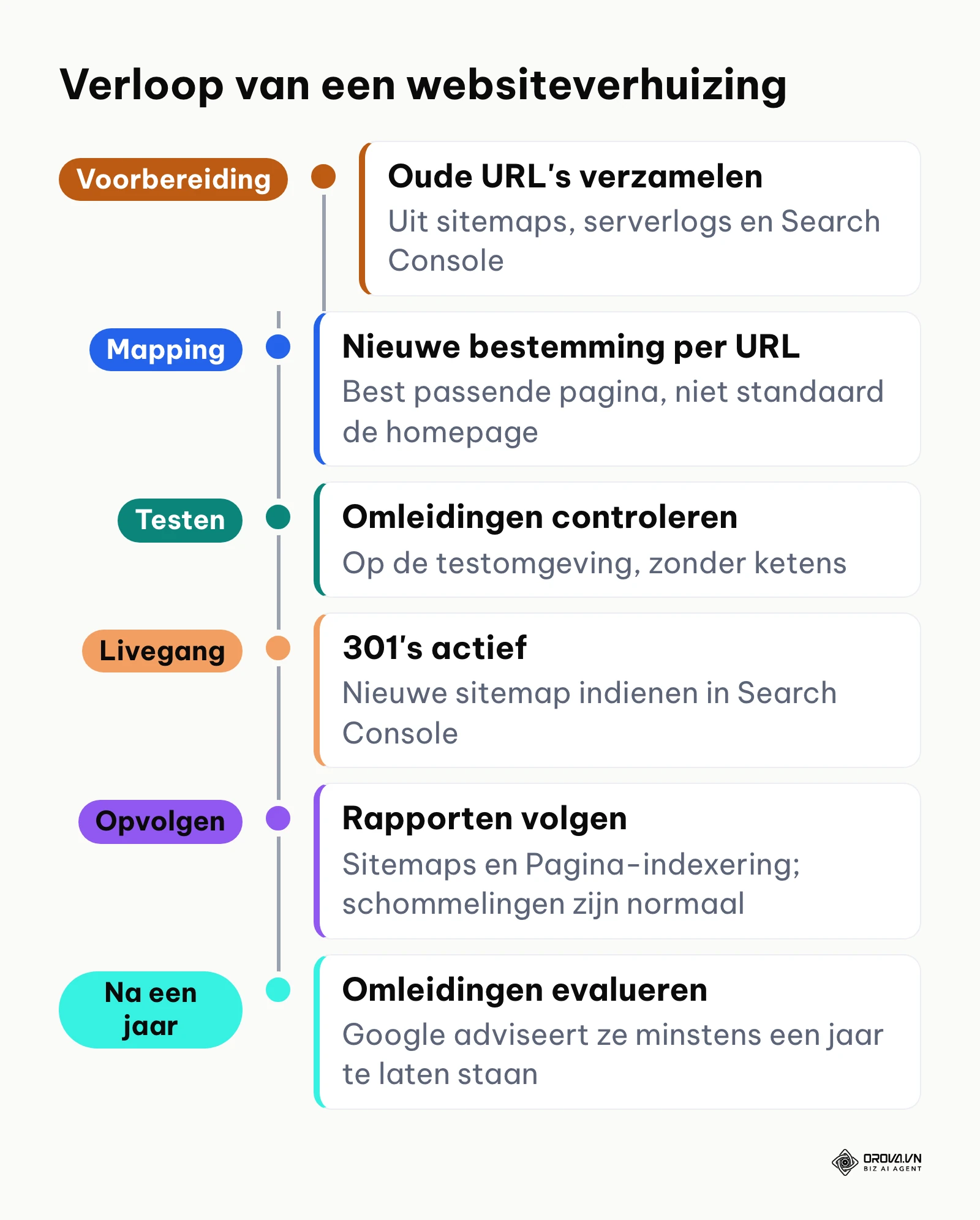 Tijdlijn van een websiteverhuizing van URL-inventaris tot evaluatie van de omleidingen na een jaar