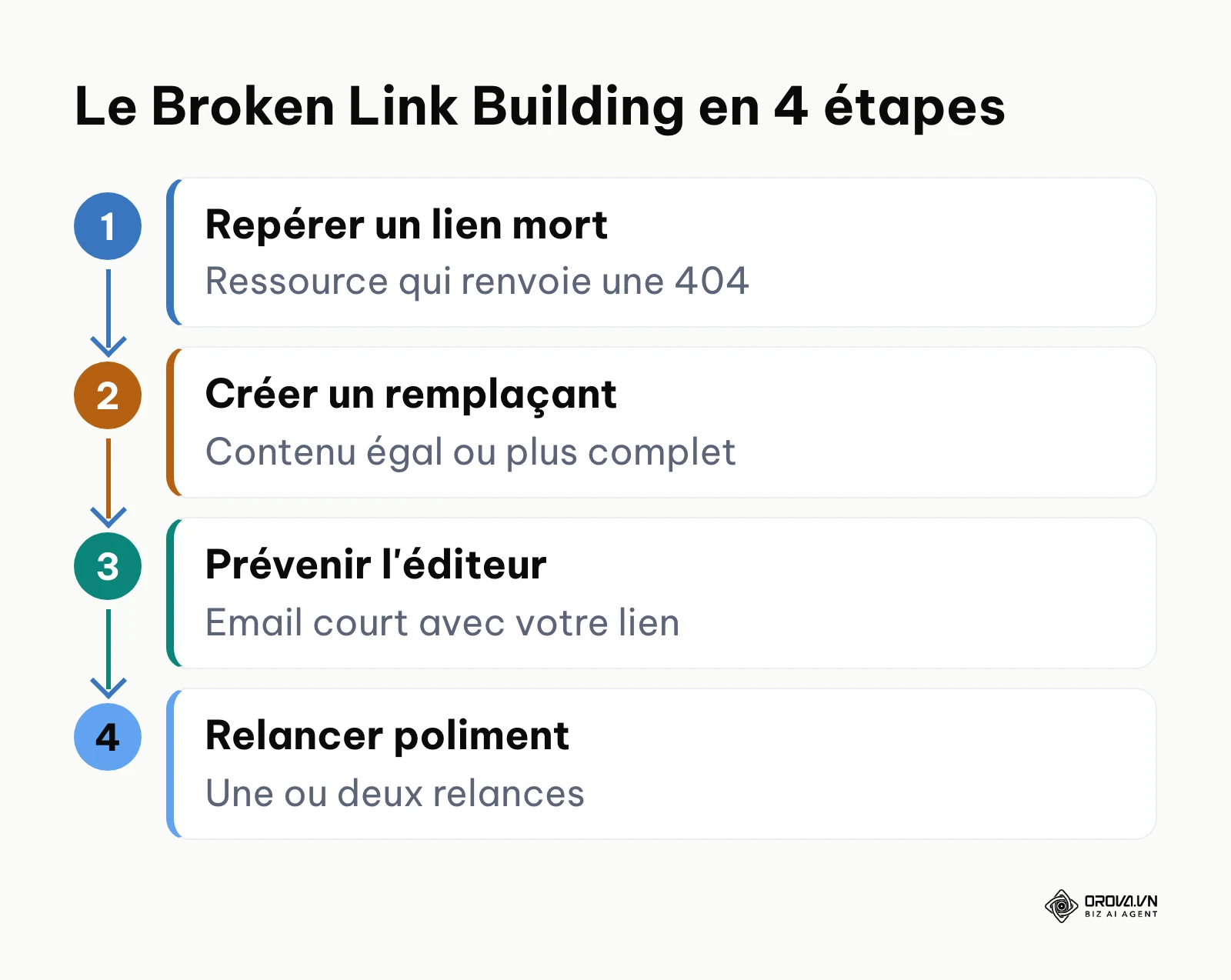Quatre étapes du Broken Link Building : repérer, créer, prévenir, relancer