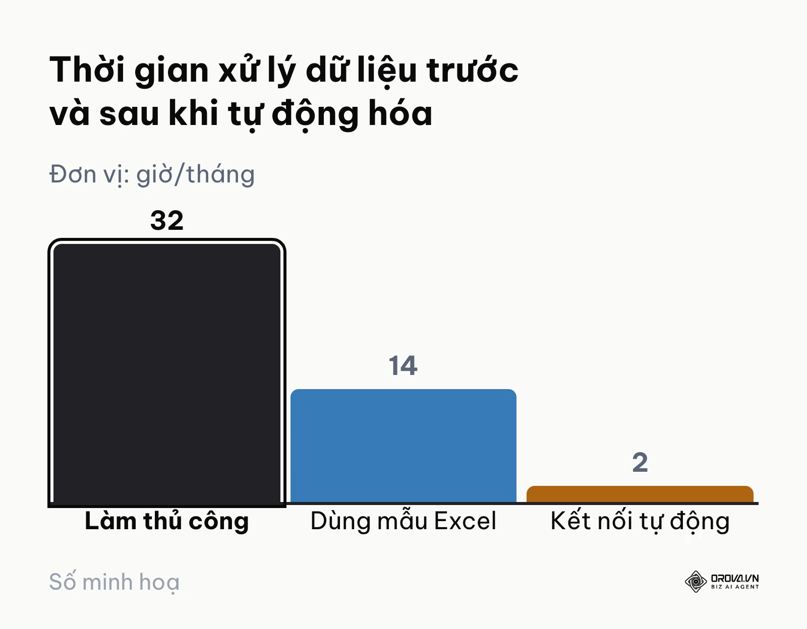 Biểu đồ cột so sánh thời gian làm báo cáo thủ công so với khi sử dụng công cụ tự động