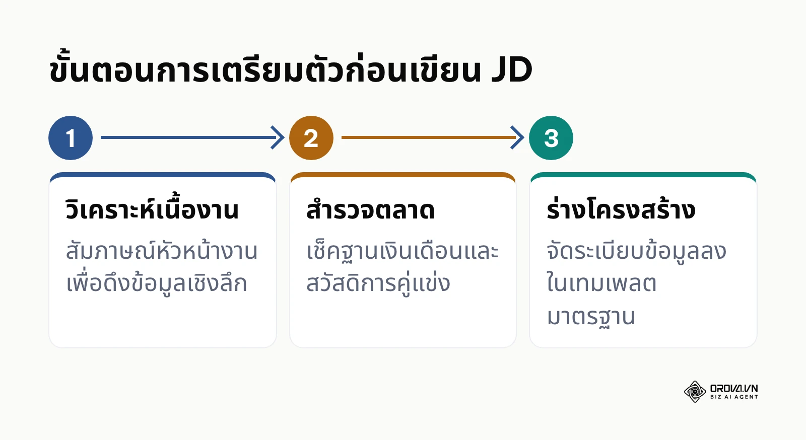 แผนภาพแสดงขั้นตอนการเตรียมตัวก่อนเขียน JD เริ่มจากวิเคราะห์งาน สำรวจตลาด และร่างโครงสร้าง