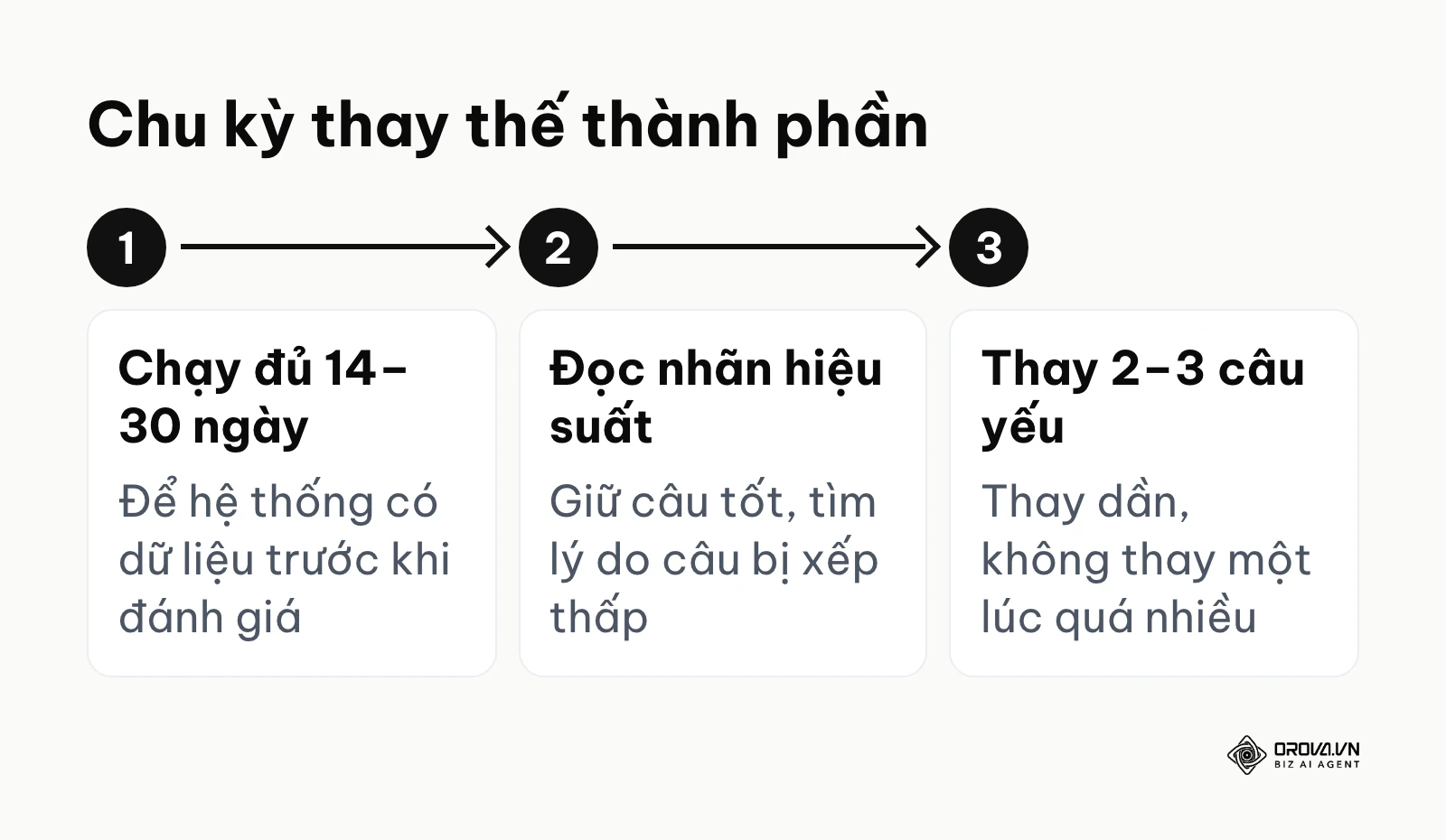 Chu kỳ ba bước đọc báo cáo thành phần và thay tiêu đề yếu trong quảng cáo tìm kiếm thích ứng