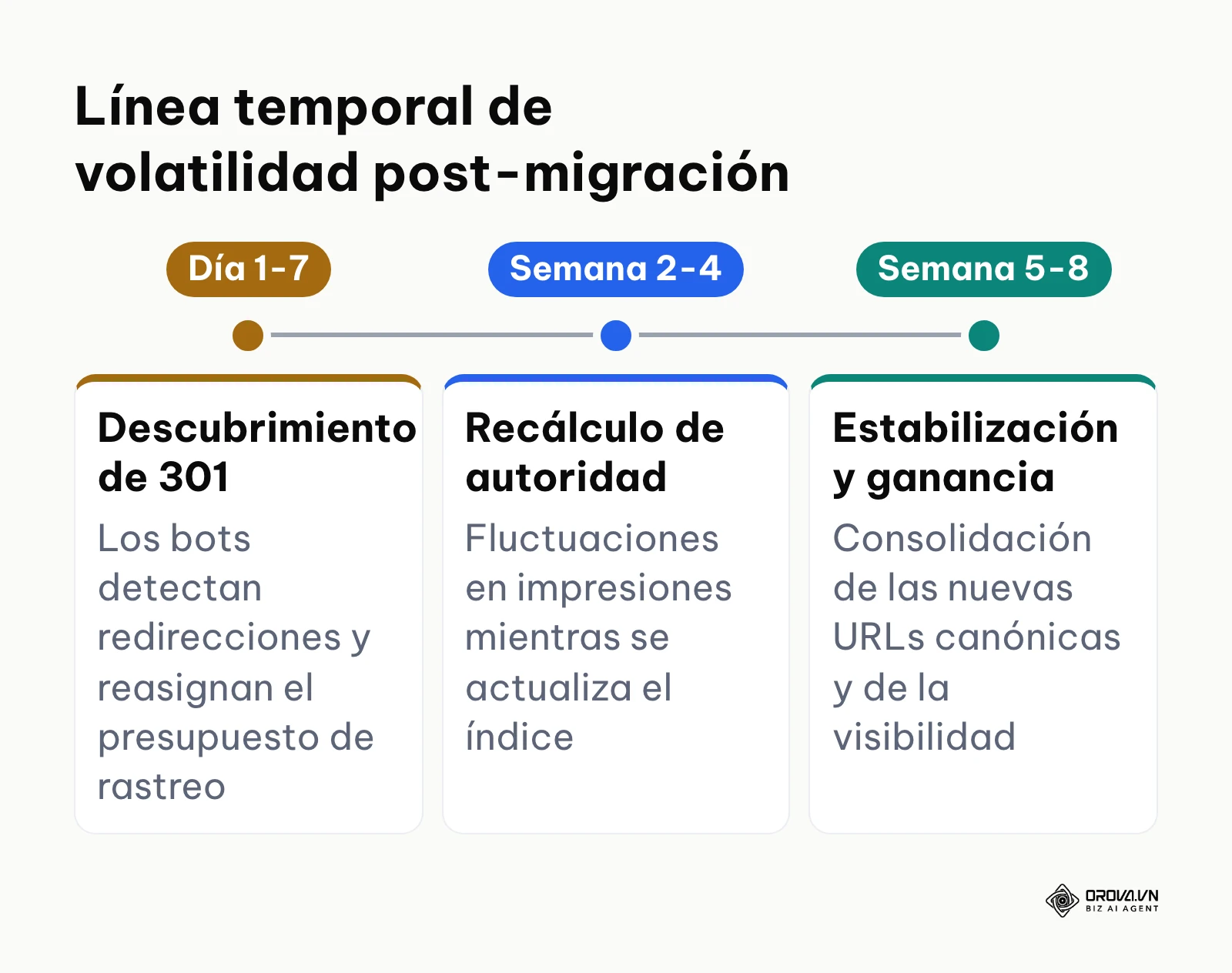 Evolución temporal del periodo de volatilidad tras reorganizar la estructura web y migrar URLs.