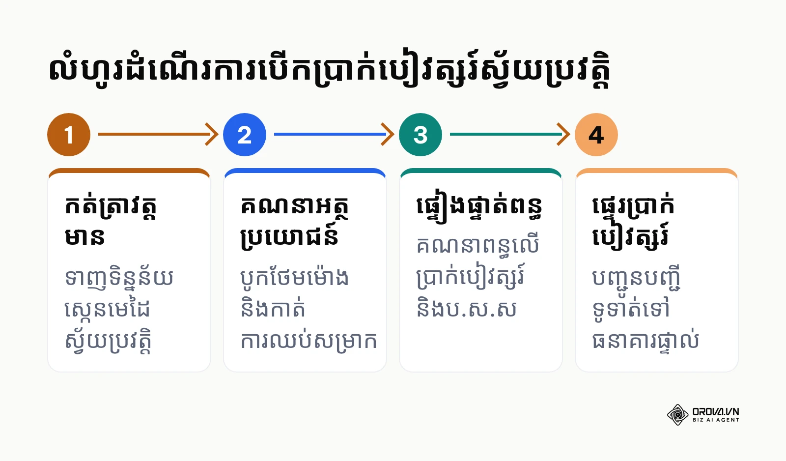 លំហូរ ៤ ជំហាននៃការបើកប្រាក់បៀវត្សរ៍ស្វ័យប្រវត្តិ