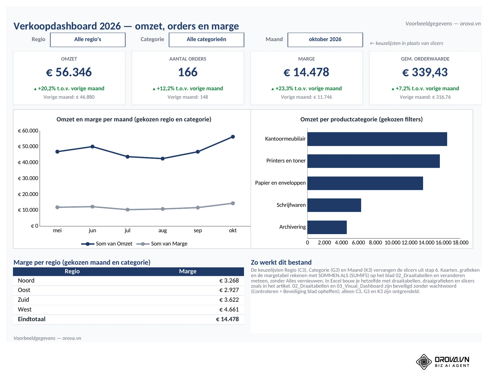 Het voorbeeldbestand, blad 03_Visual_Dashboard: regio = Alle regio's, categorie = Alle categorieën, maand = oktober 2026. Vier KPI-kaarten (omzet € 56.346 met ▲ +20,2% t.o.v. € 46.880 in september, aantal orders, marge en gemiddelde orderwaarde), een lijndiagram met omzet en marge per maand, staven voor de omzet per productcategorie en een tabel met de marge per regio.
