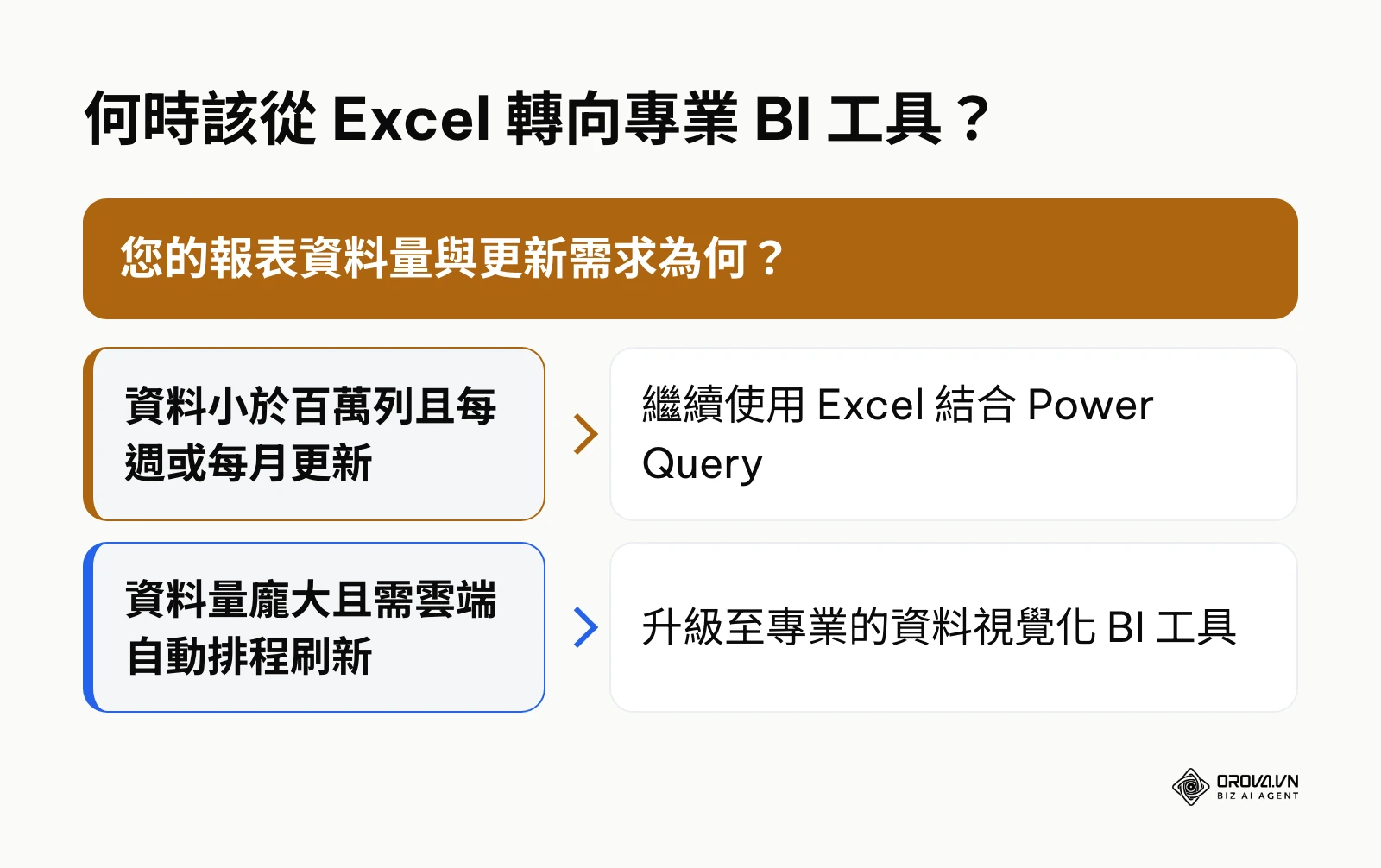決定是否從 Excel 升級至 BI 工具的決策樹