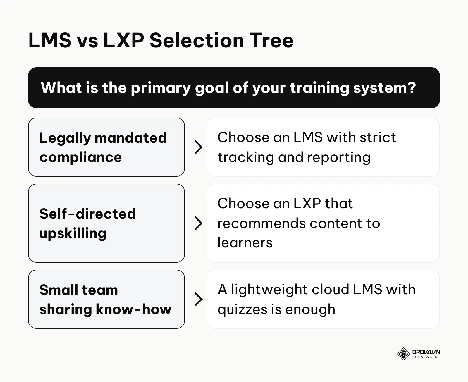 Decision tree for choosing between an LMS, an LXP or a lightweight cloud LMS.