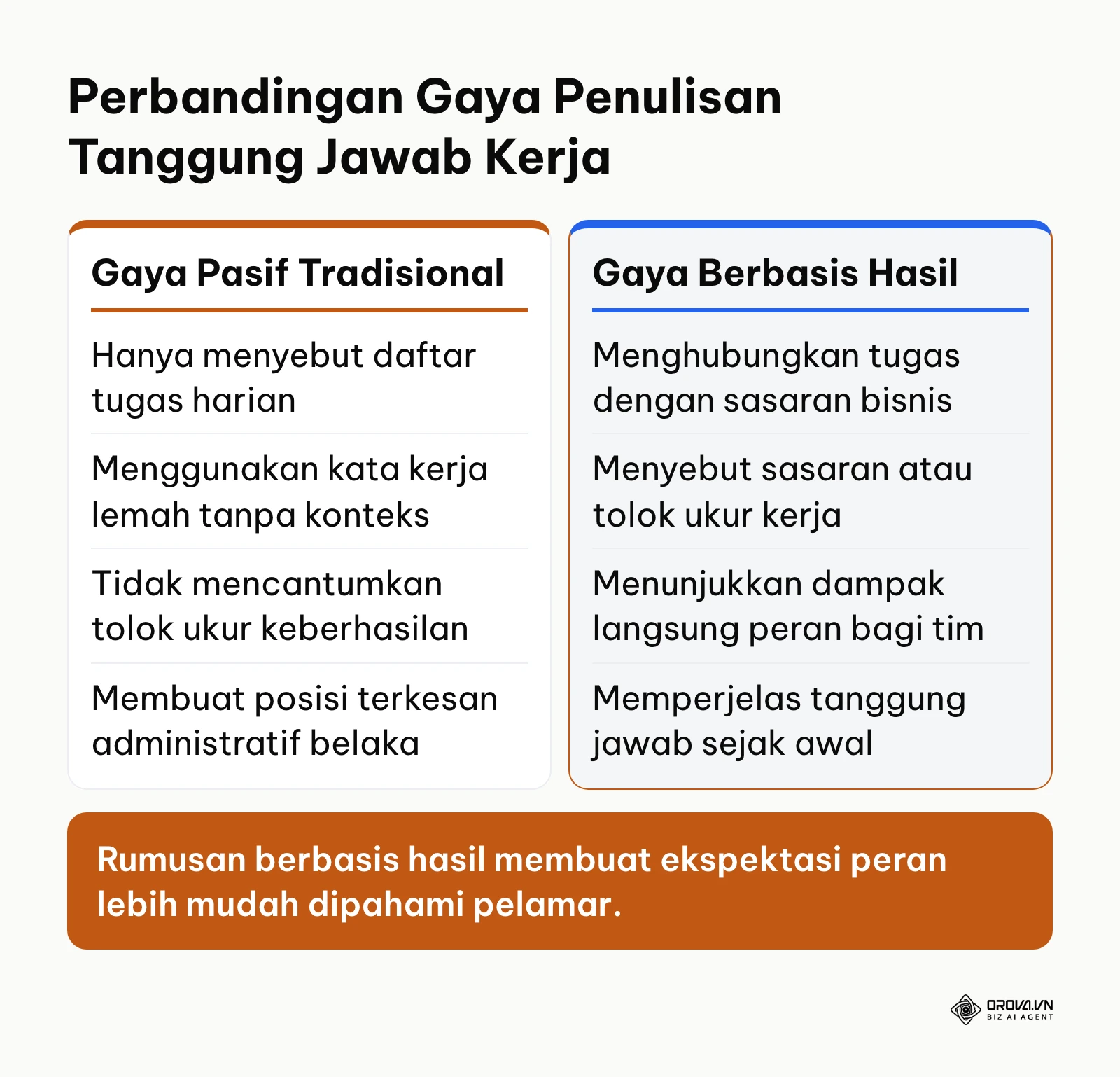 Tabel perbandingan antara deskripsi tanggung jawab bergaya pasif dan bergaya berbasis dampak bisnis nyata.
