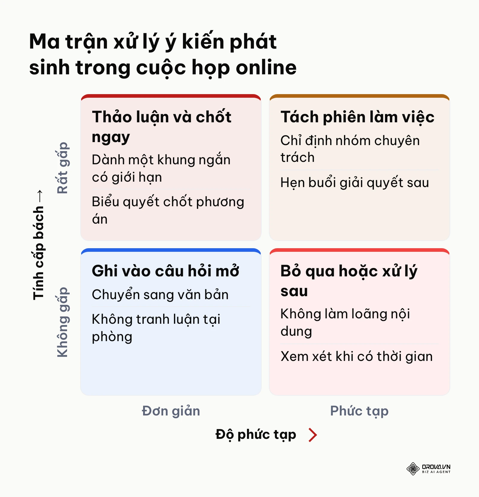 Ma trận 4 ô phân loại và xử lý các ý kiến phát sinh trong cuộc họp online dựa trên độ phức tạp và tính cấp bách
