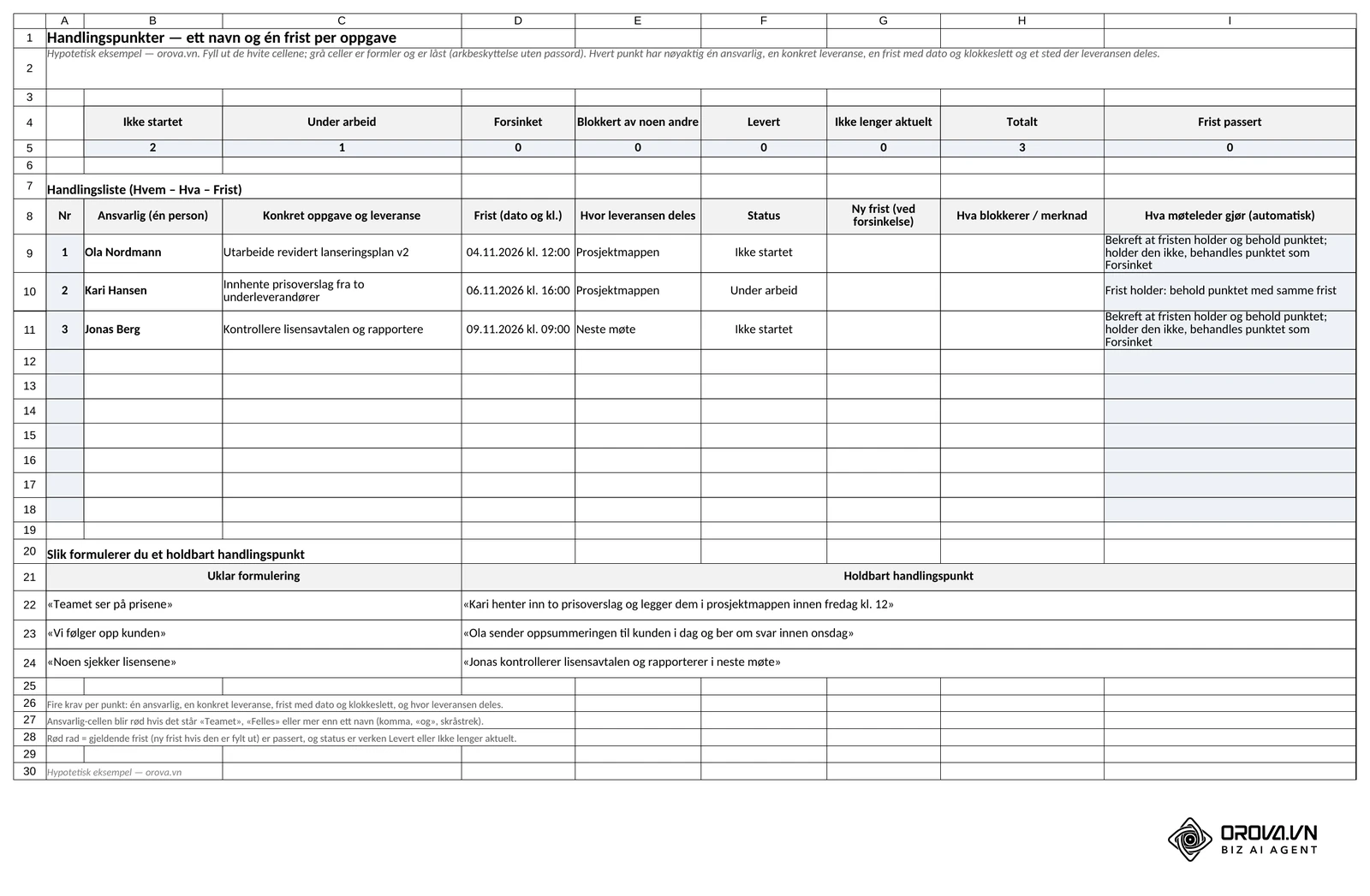 Excel-malens fane «Handlingspunkter»: én ansvarlig, konkret oppgave, frist med dato og klokkeslett, hvor leveransen deles og status for hvert punkt; øverst telles hver status og passerte frister, og nederst står eksempler på uklare og holdbare formuleringer.