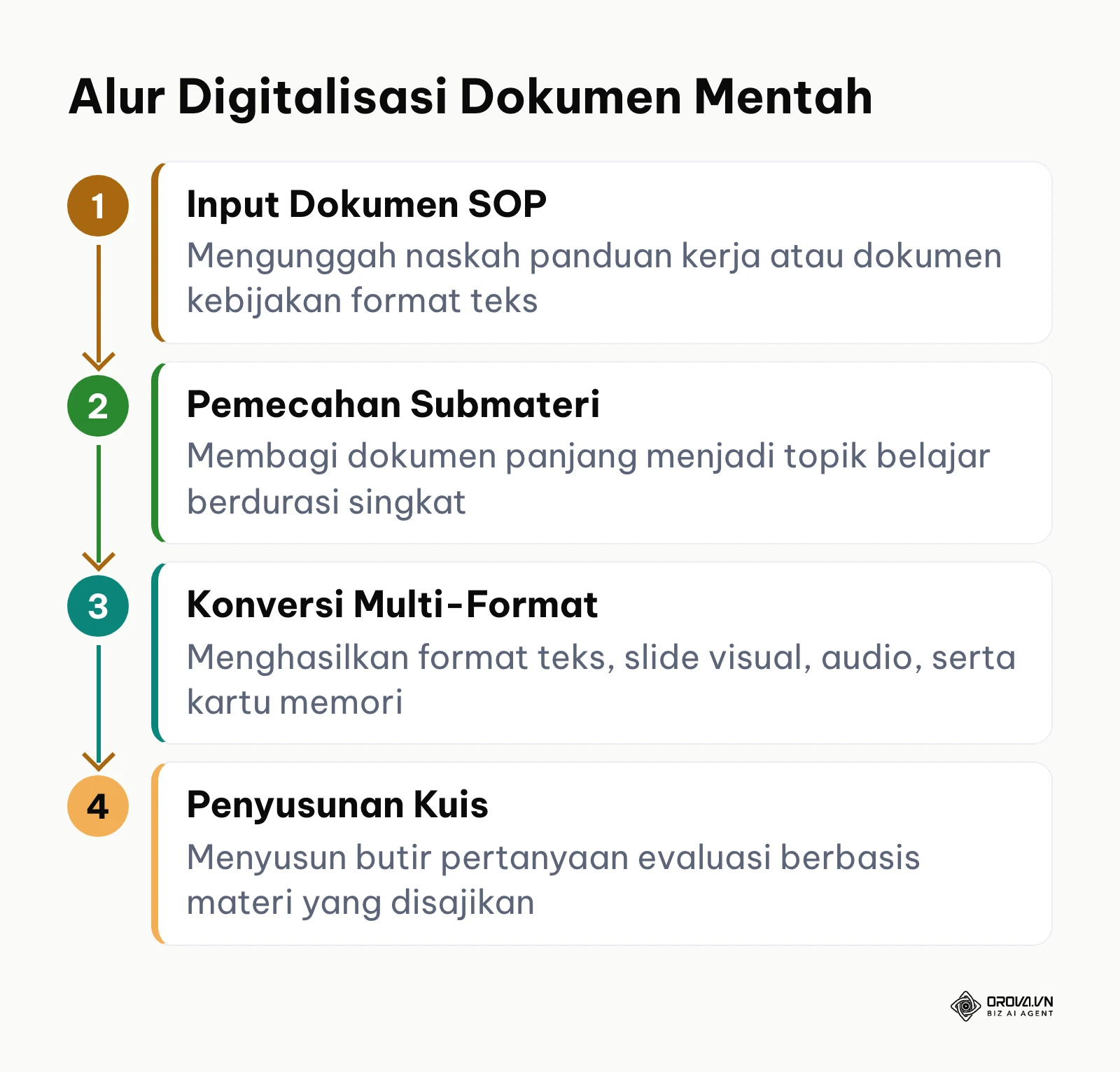 Diagram alur empat tahap digitalisasi dokumen teks standar operasional prosedur menjadi modul pembelajaran multimedia terukur