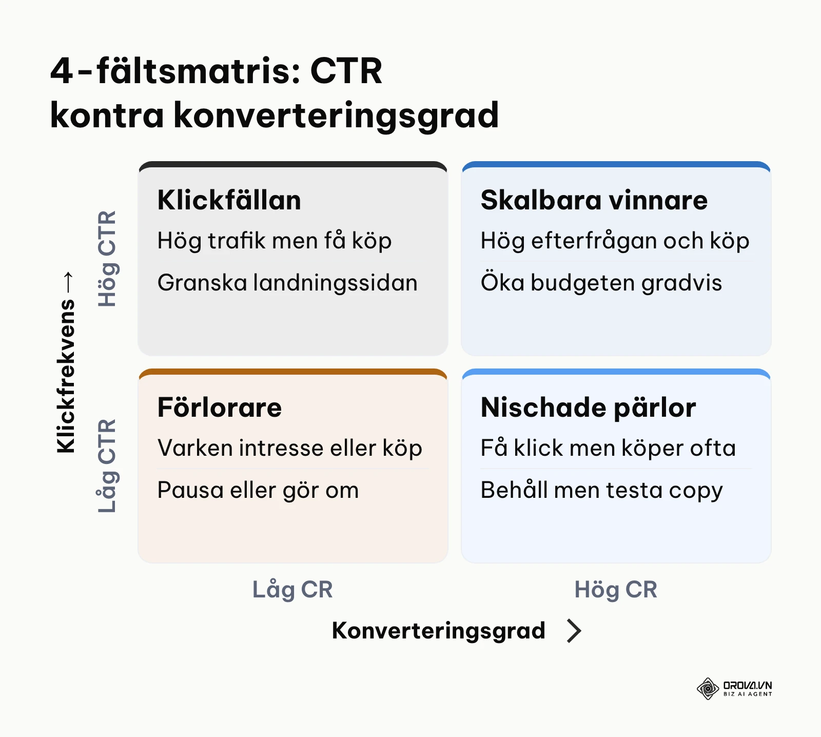 Matris som kategoriserar kampanjer i fyra kvadranter utifrån klickfrekvens och konvertering.