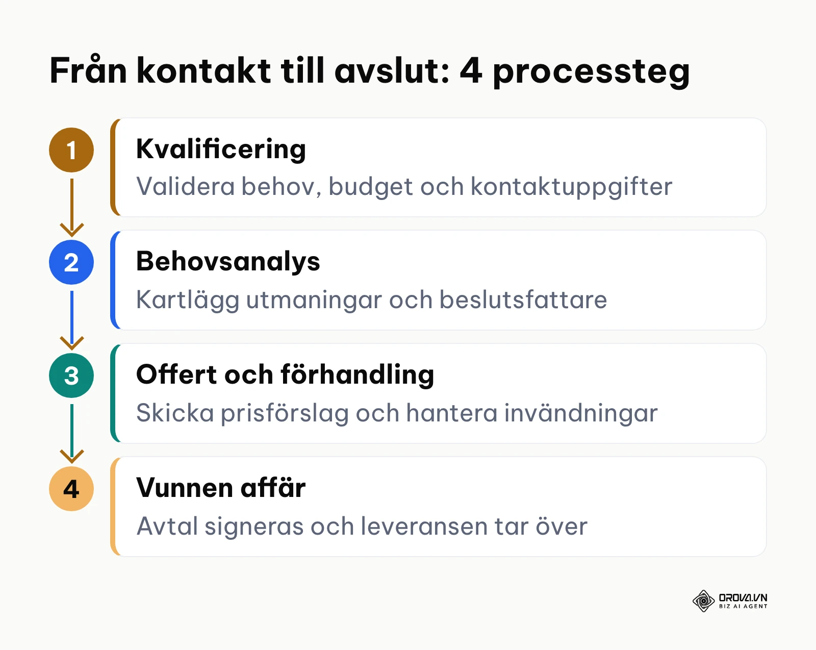 Flödesdiagram över säljprocessens fyra grundläggande steg från kvalificering till vunnen affär