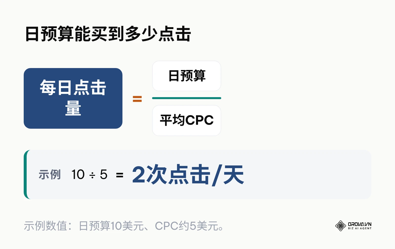 展示每日点击量等于日预算除以平均CPC的公式，示例10除以5得到每天2次点击。