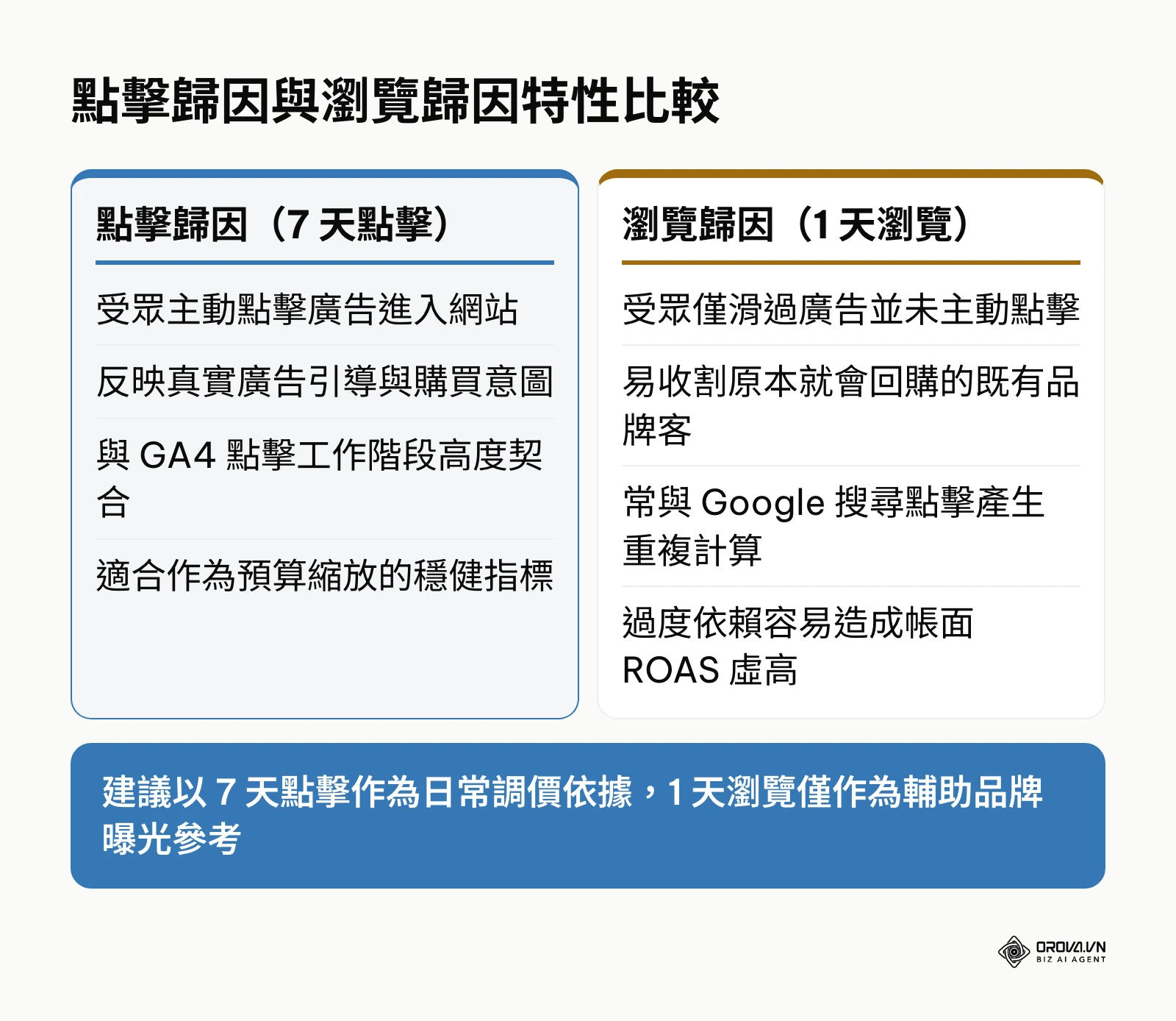 7 天點擊歸因與 1 天瀏覽歸因之特性與決策影響對比表