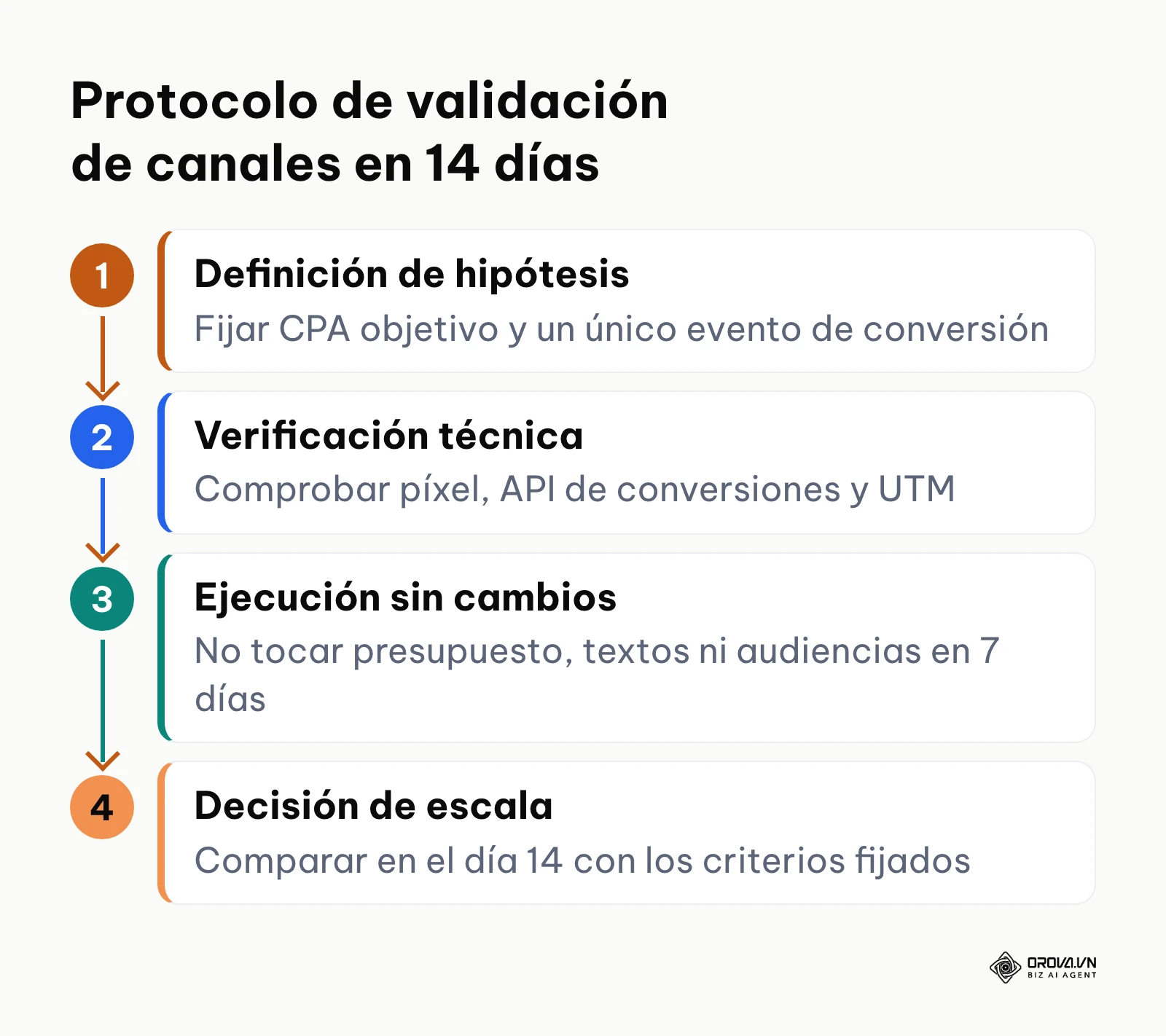 Proceso horizontal de cuatro pasos para validar un nuevo canal publicitario durante 14 días
