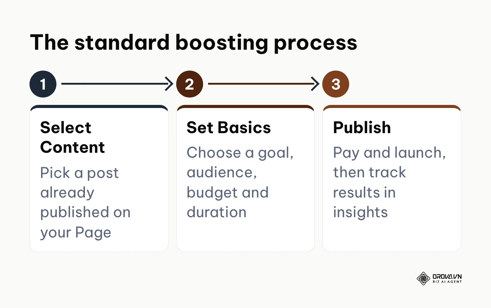 A flowchart showing the three simple steps to boost a post: selecting content, setting basics, and publishing.