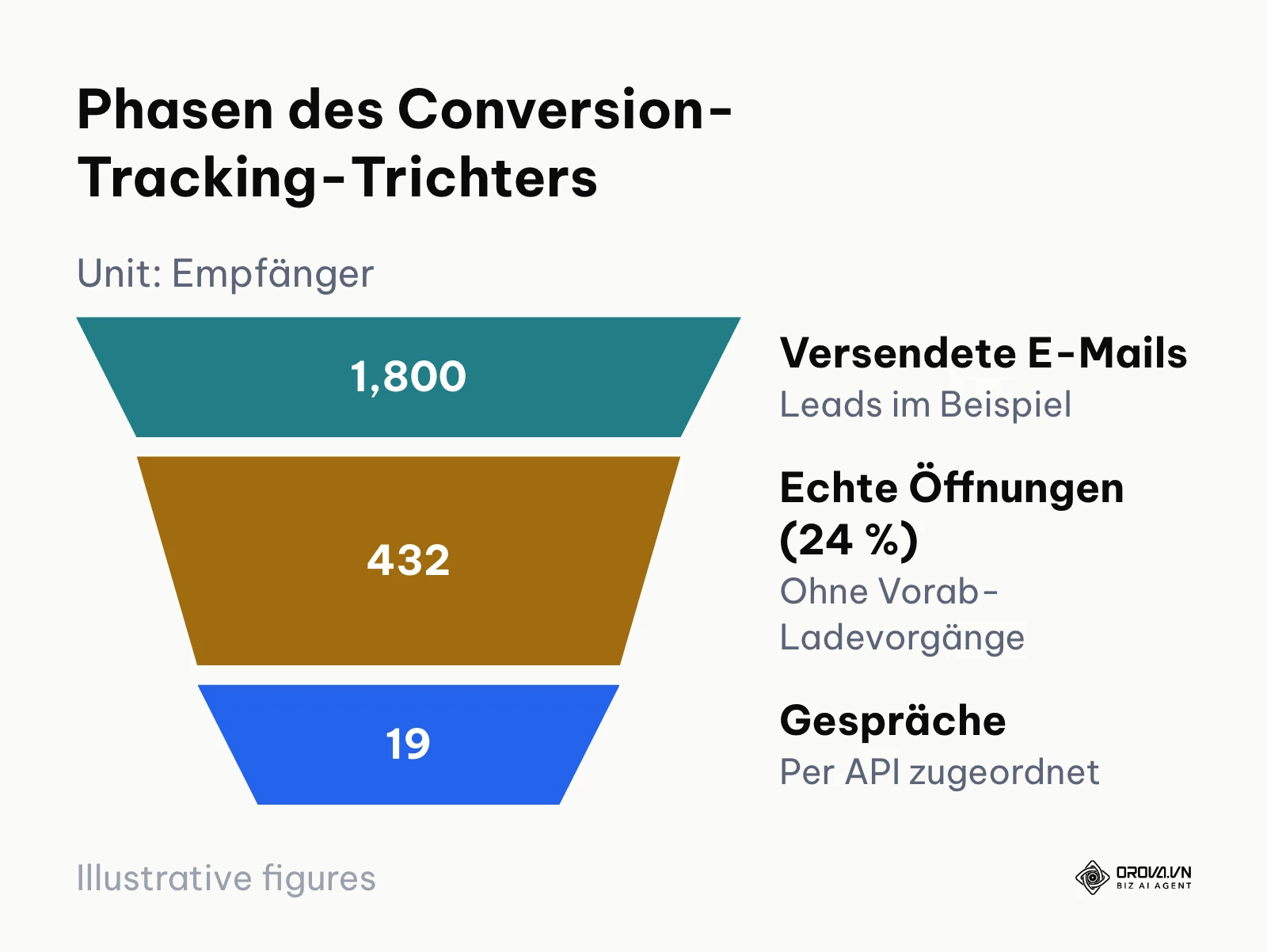 Conversion-Trichter vom E-Mail-Versand bis zur serverseitigen Conversion-Erfassung