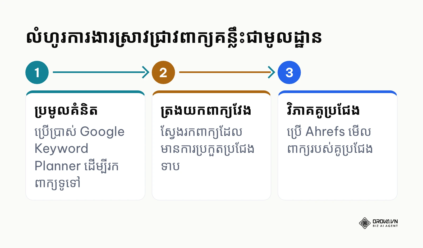 ដំណើរការបីជំហានក្នុងការស្រាវជ្រាវពាក្យគន្លឹះ