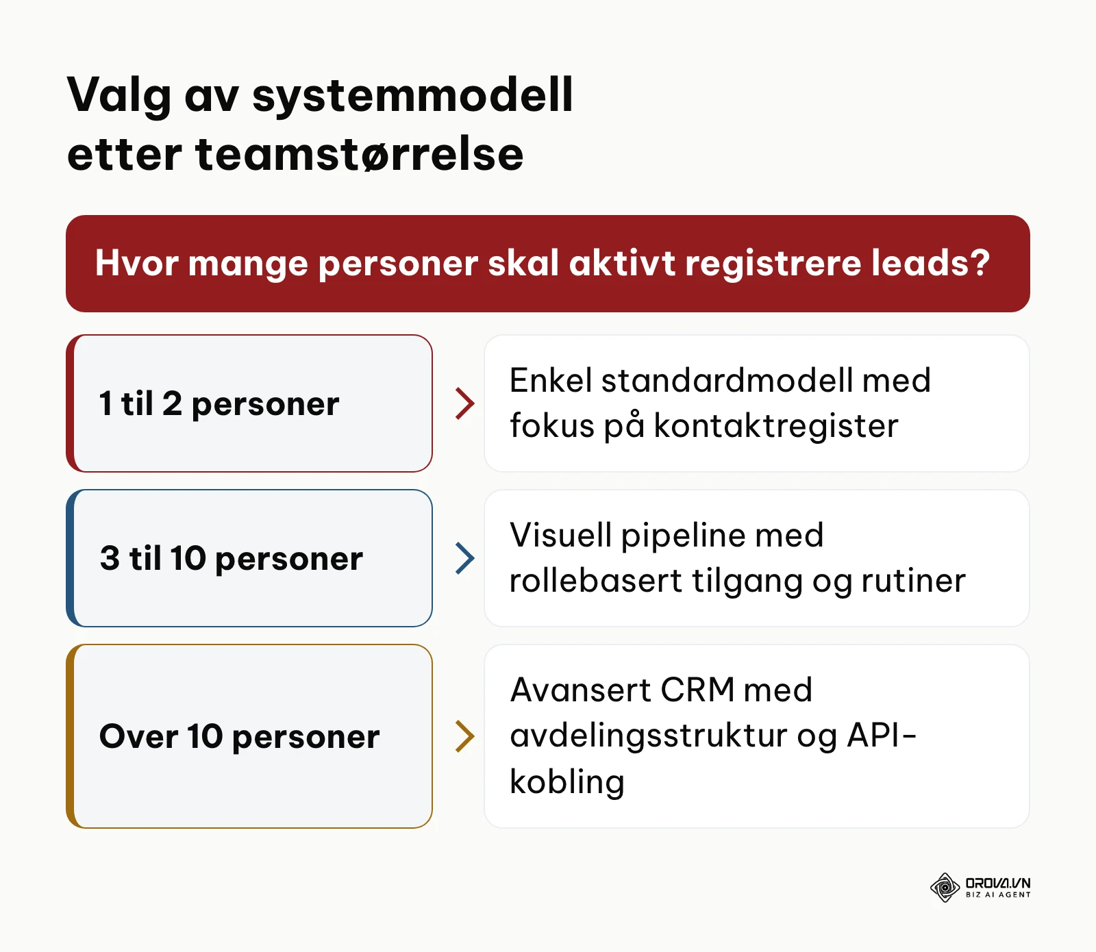 Beslutningstre for valg av CRM-modell basert på antall aktive brukere i salgsteamet.