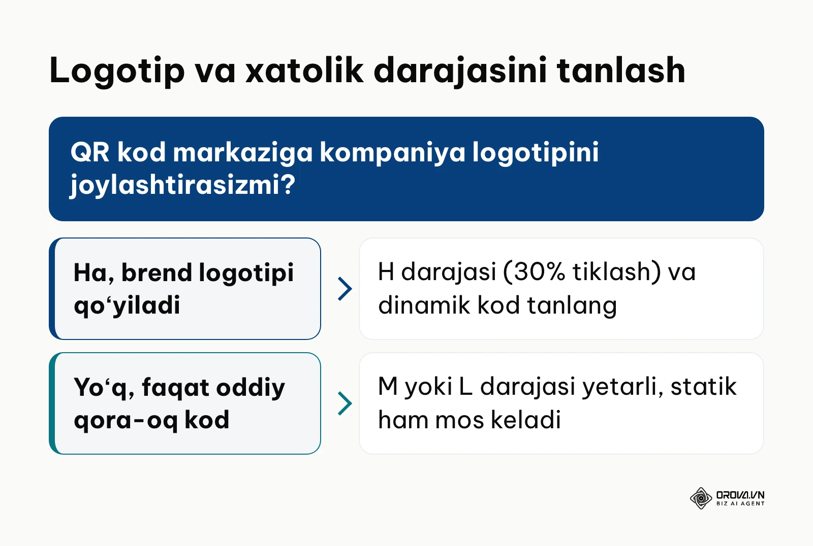 QR kodga logotip qoʻyishda xatolikni tuzatish darajasini tanlash sxemasi