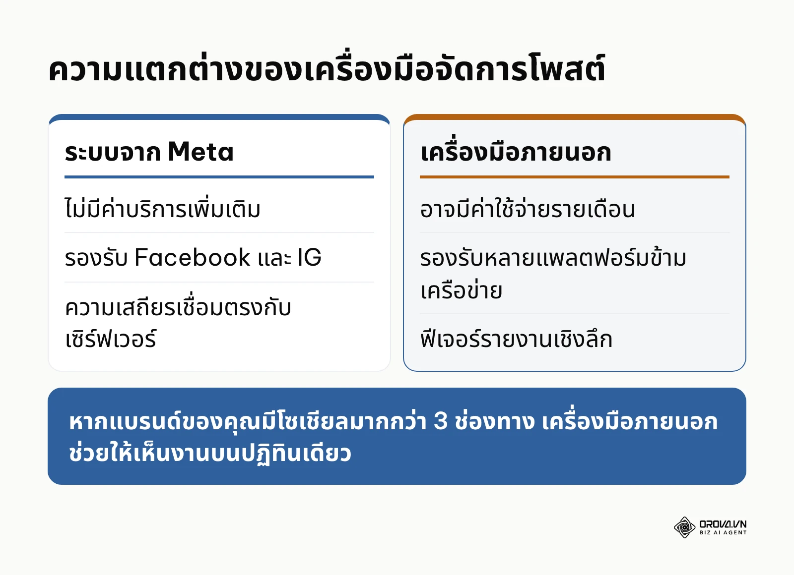 ตารางเปรียบเทียบข้อดีและข้อจำกัดระหว่างสองทางเลือก