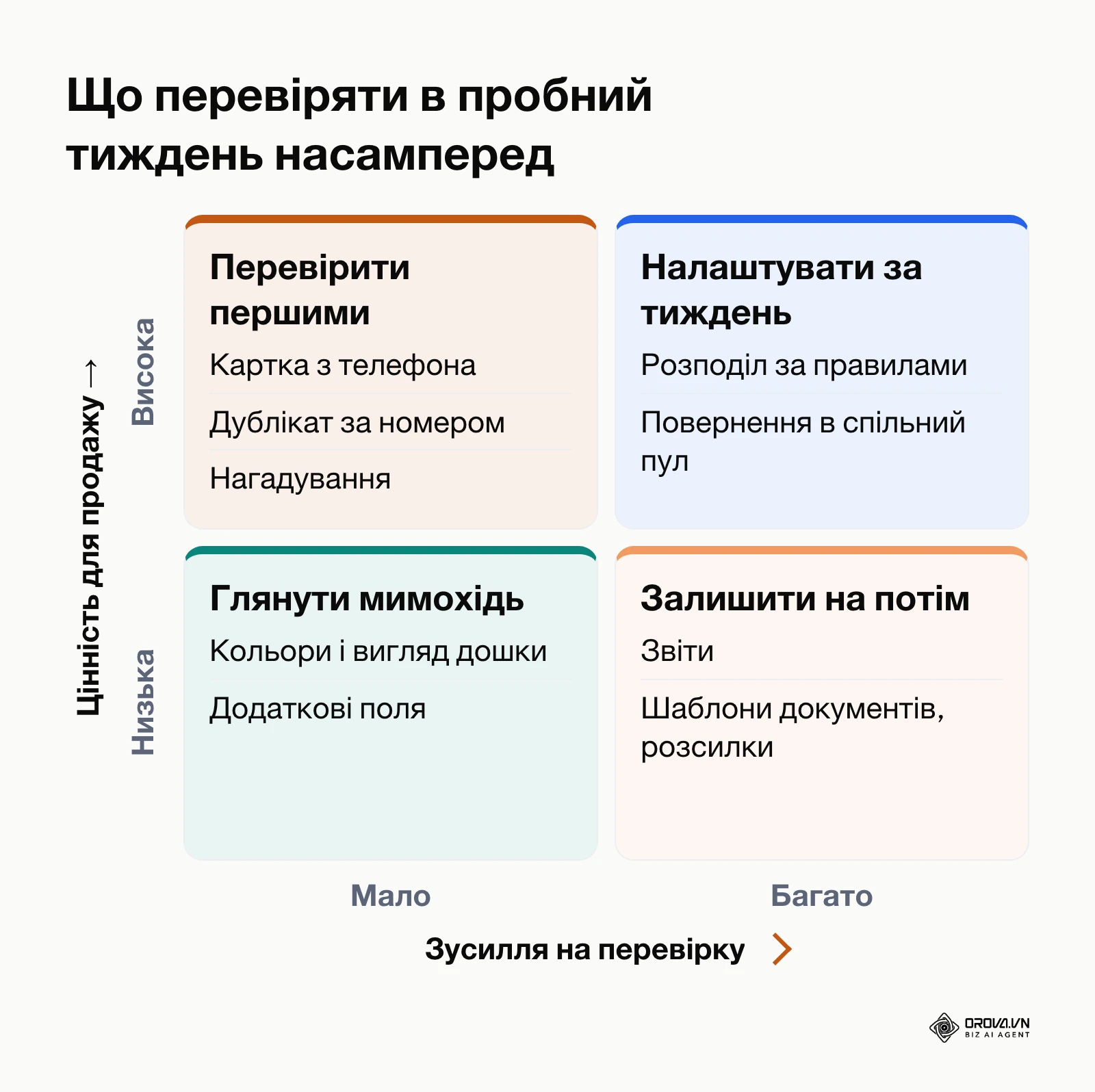 Матриця пріоритетів перевірки CRM у пробний тиждень за зусиллями і цінністю для продажів