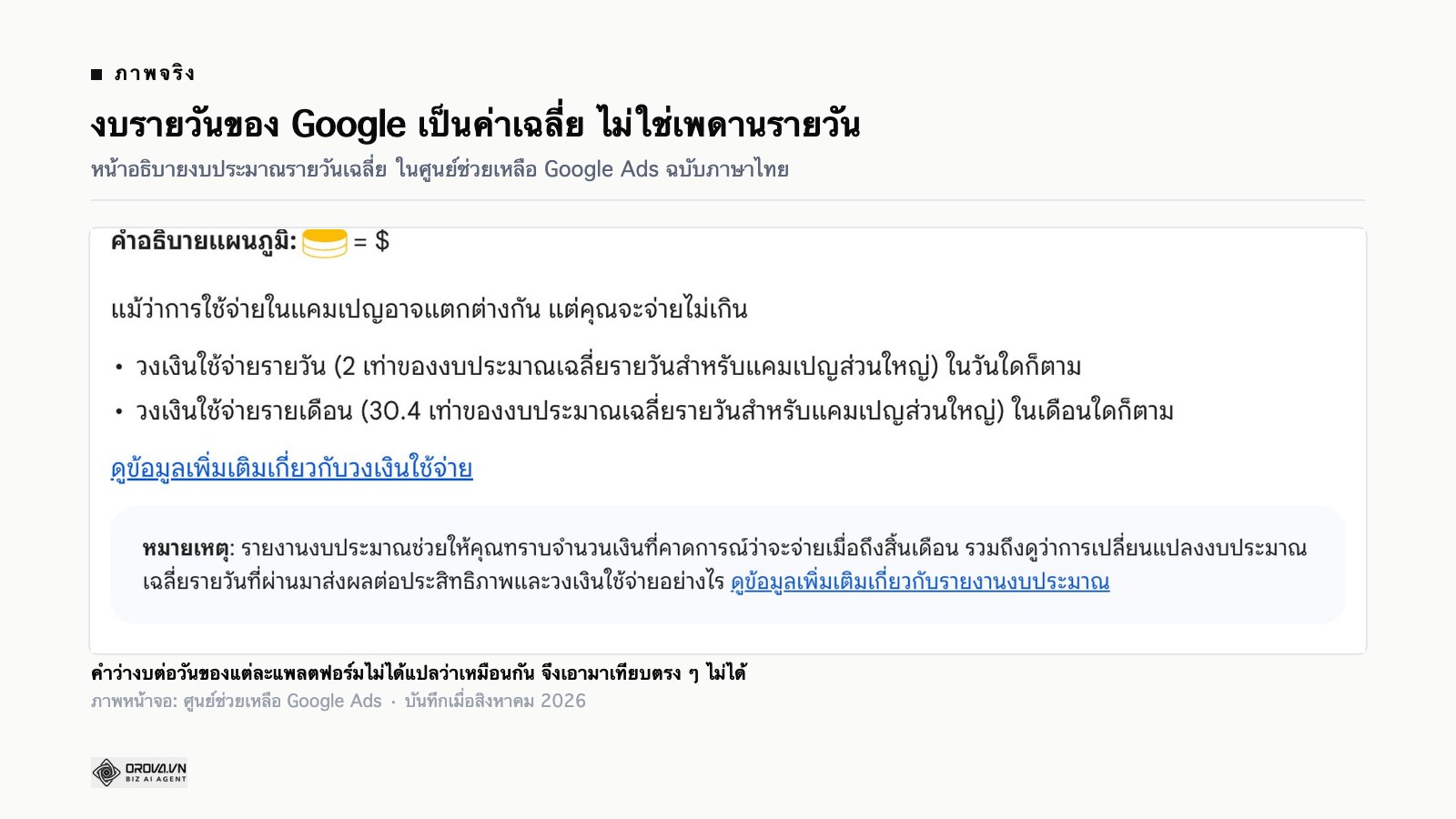 ภาพหน้าจอหน้าอธิบายงบประมาณรายวันเฉลี่ยในศูนย์ช่วยเหลือ Google Ads ฉบับภาษาไทย ระบุวงเงินใช้จ่ายรายวันสองเท่าและวงเงินใช้จ่ายรายเดือนสามสิบจุดสี่เท่าของงบประมาณเฉลี่ยรายวัน