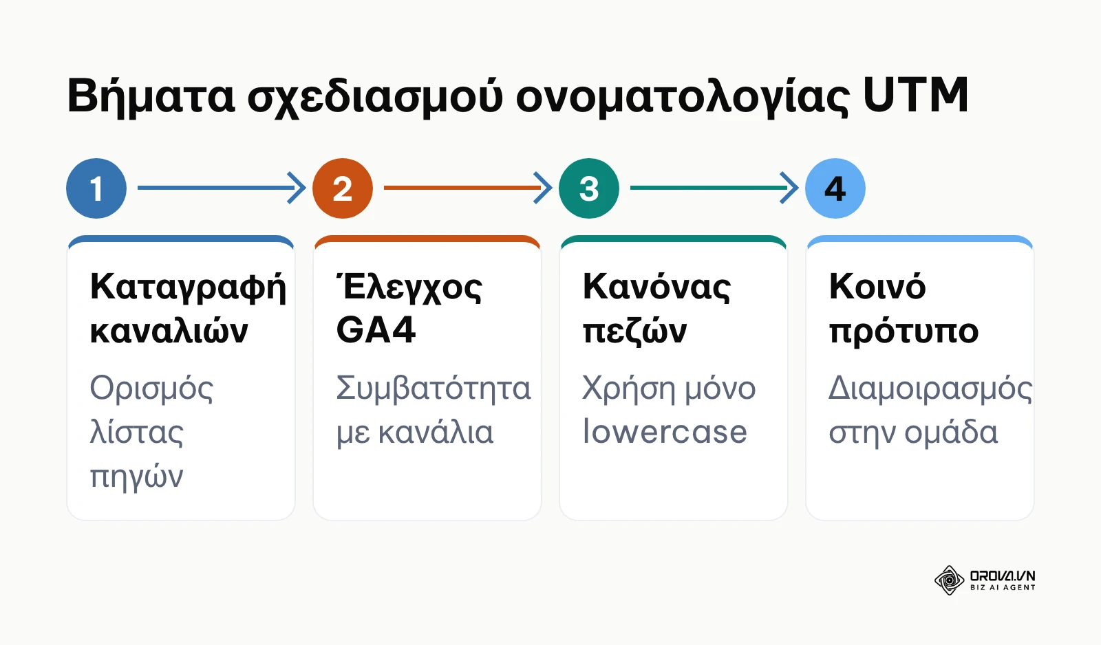 Διαδικασία τεσσάρων βημάτων για τη δημιουργία προτύπου ονοματοδοσίας συνδέσμων μάρκετινγκ.