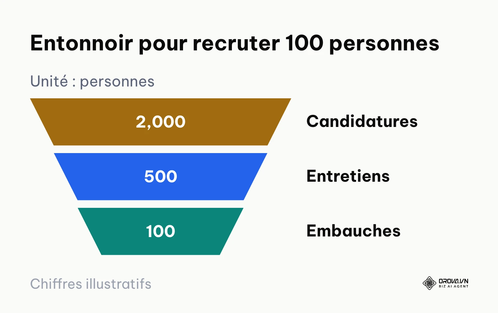Entonnoir : 2000 candidatures, 500 entretiens, 100 embauches