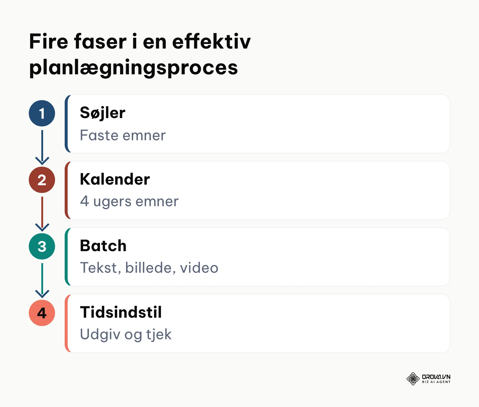 Diagram der viser de fire hovedfaser i planlægning af opslag på sociale medier fra strategi til publicering