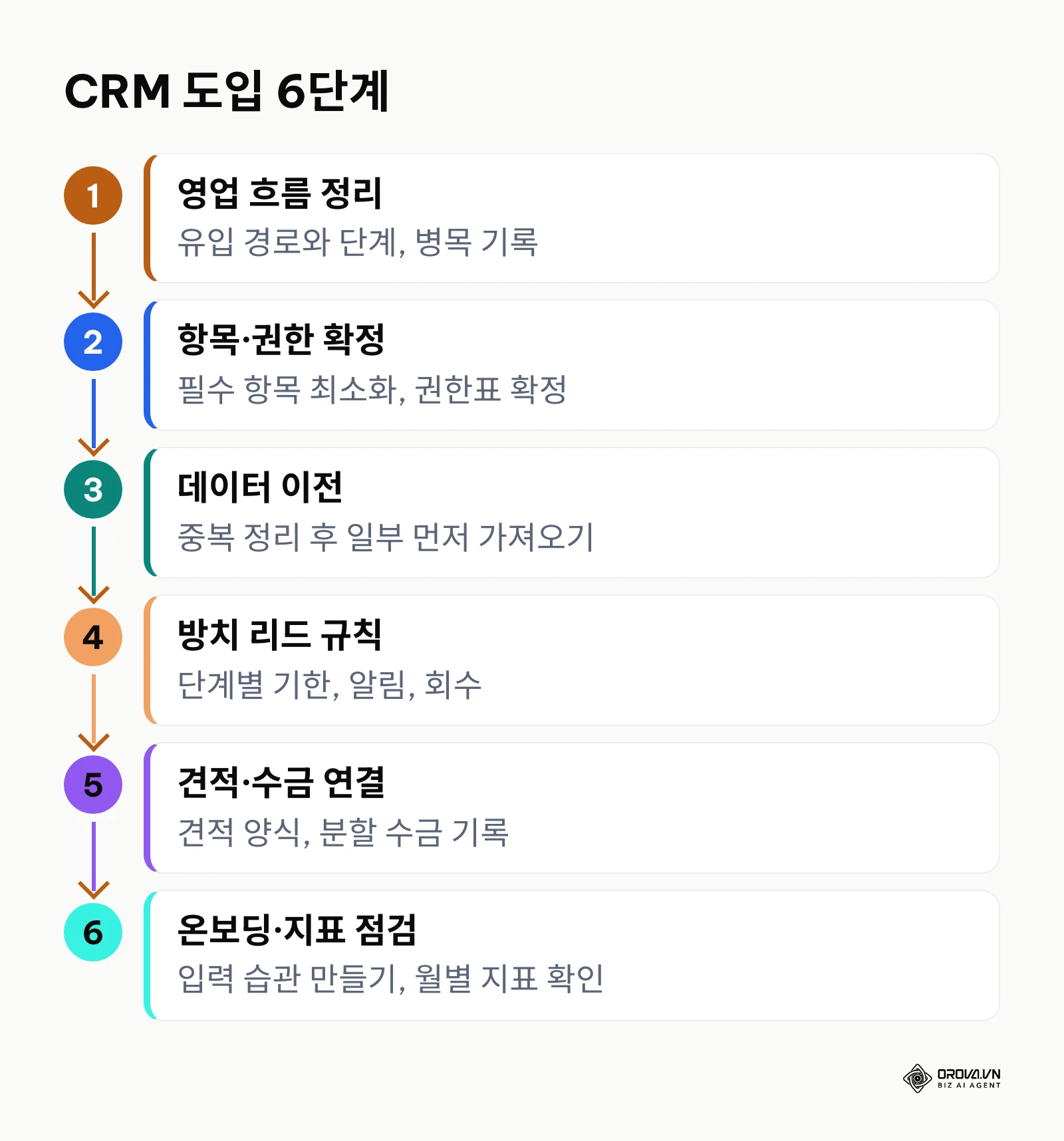 영업 흐름 정리부터 온보딩까지 CRM 도입 6단계 흐름도