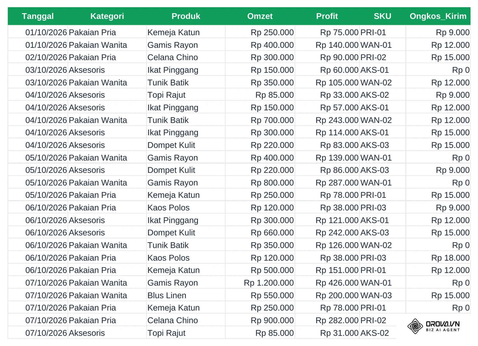 Tab Data_Mentah pada file contoh: baris judul hijau yang dibekukan dengan kolom Tanggal, Kategori, Produk, Omzet, Profit, SKU, dan Ongkos_Kirim, lalu baris transaksi dengan format Rp.
