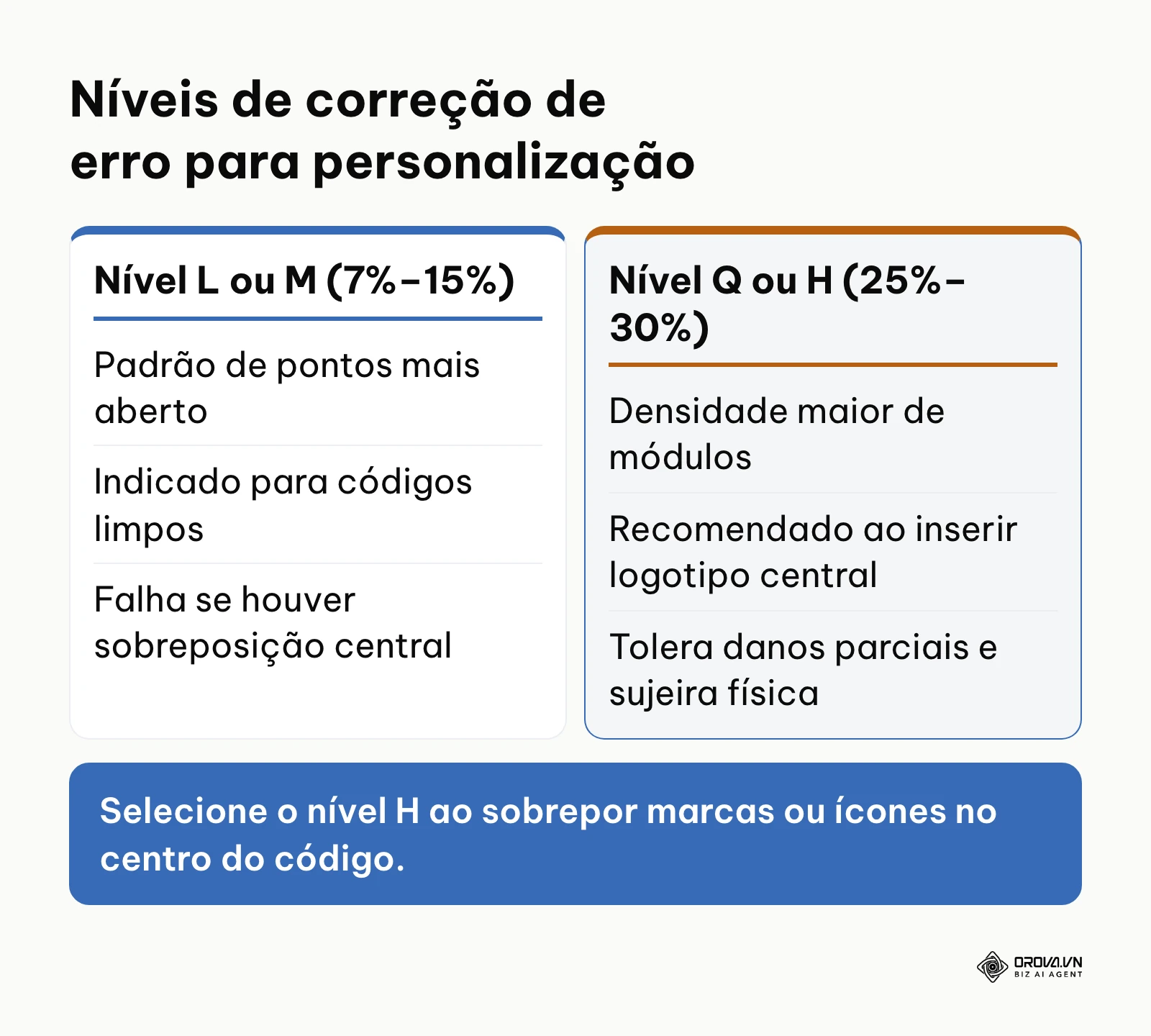 Quadro comparativo entre níveis baixos e altos de redundância e correção de erros em códigos bidimensionais.