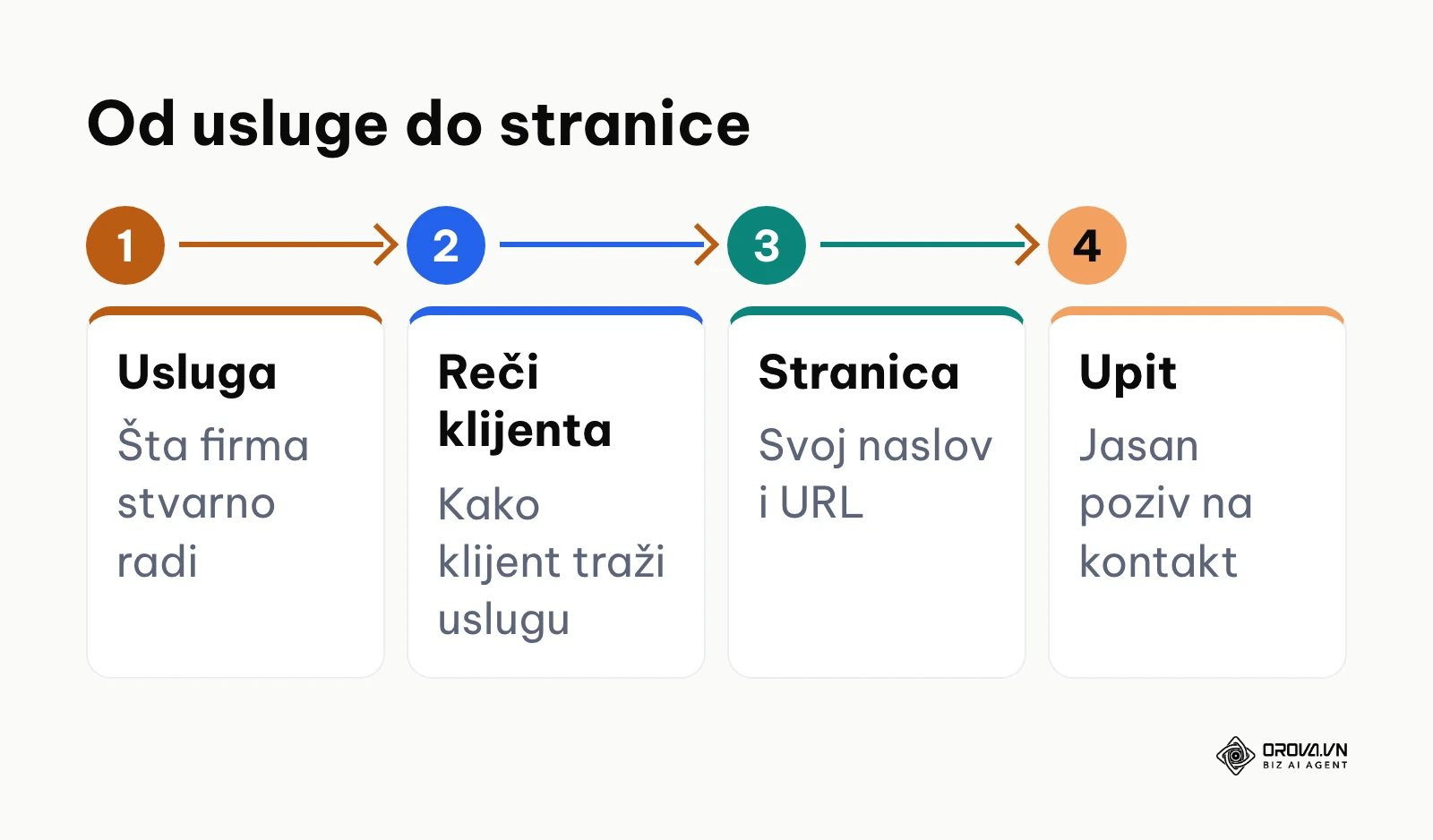 Dijagram: od usluge firme, preko reči kojima je klijent traži, do posebne stranice i upita