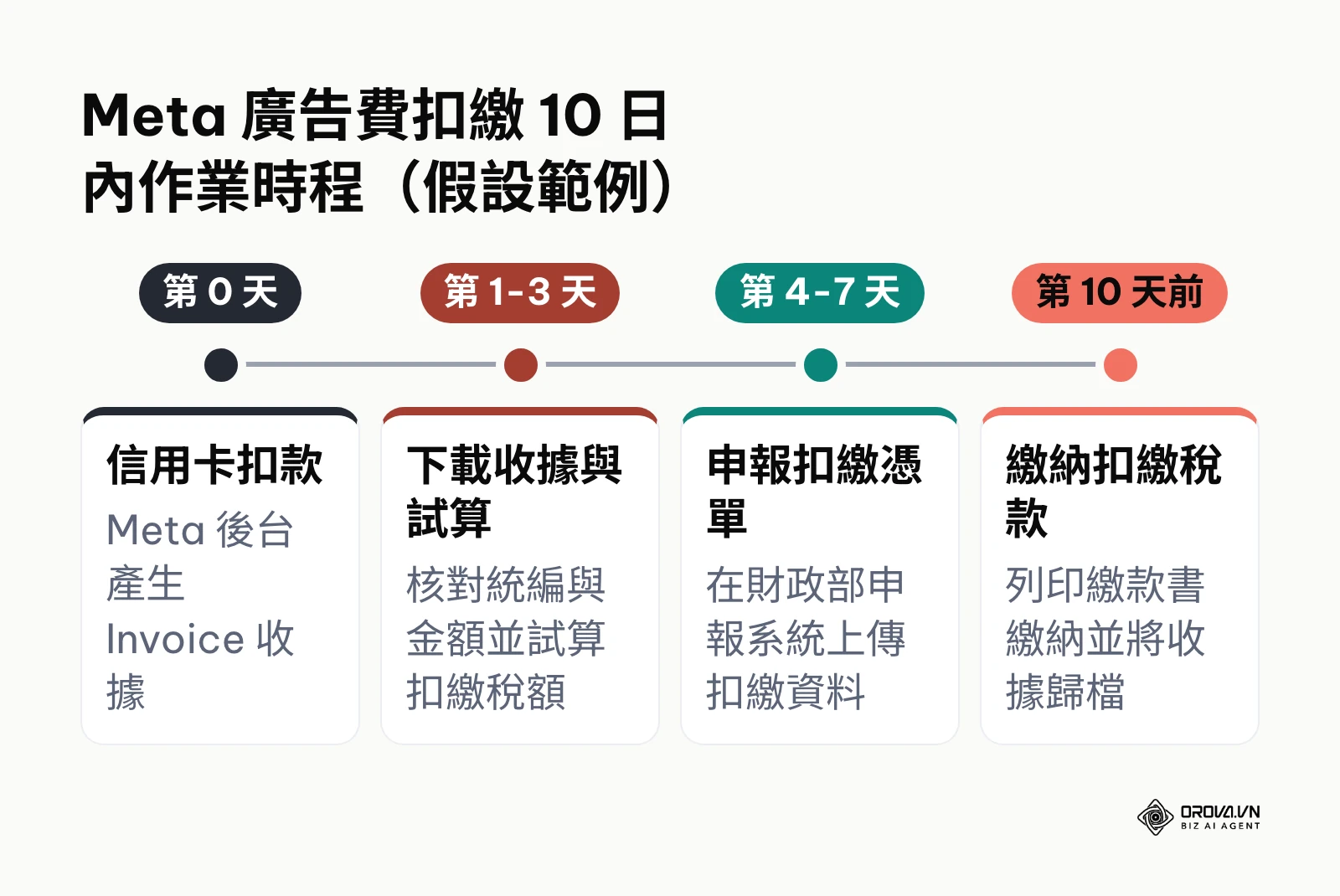 從 Meta 信用卡扣款到國稅局完稅核銷的 10 日關鍵時程