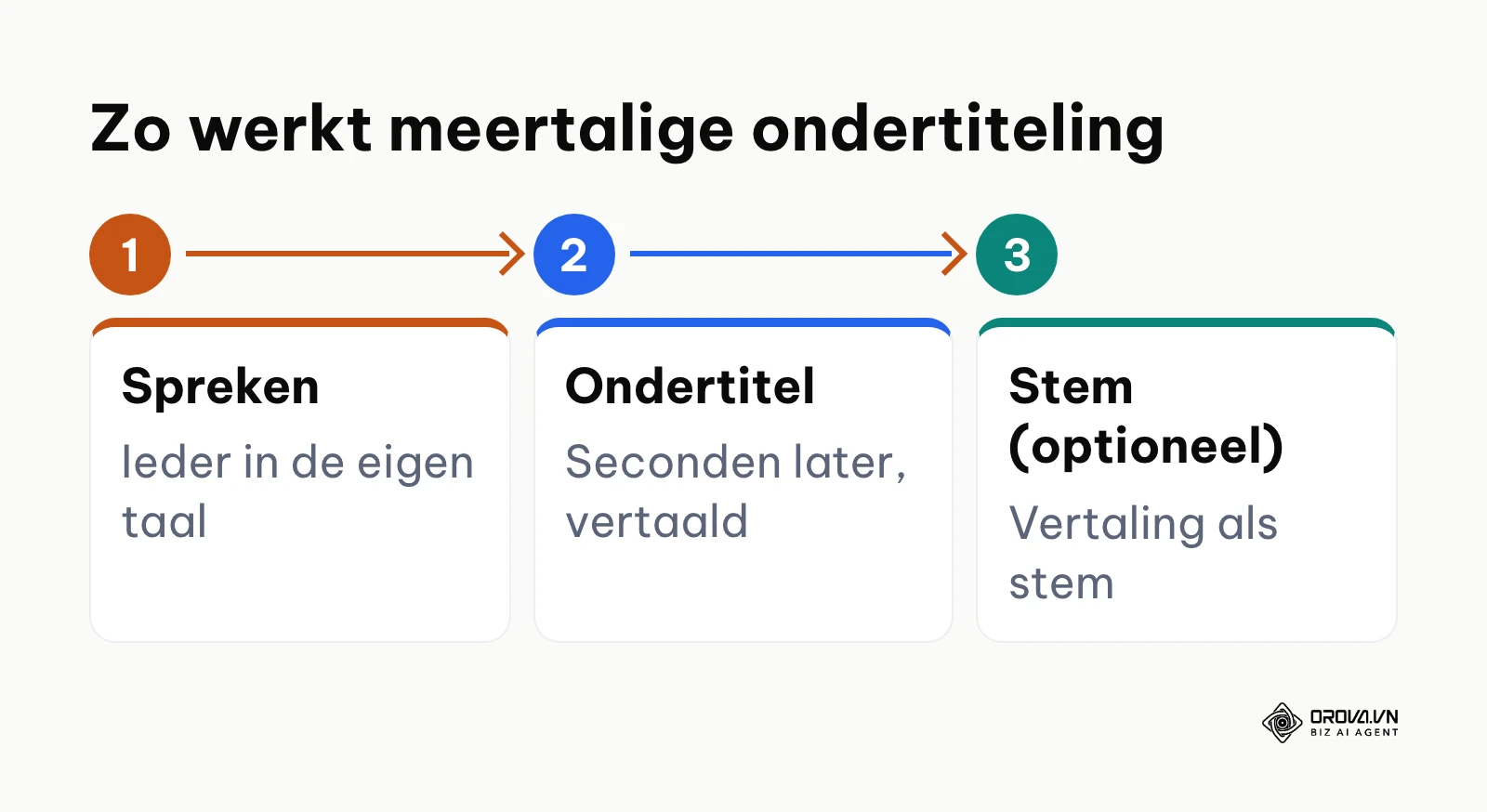 Drie stappen van meertalige communicatie: spraakherkenning, vertaalde ondertitel en optioneel een vertaalde stem.