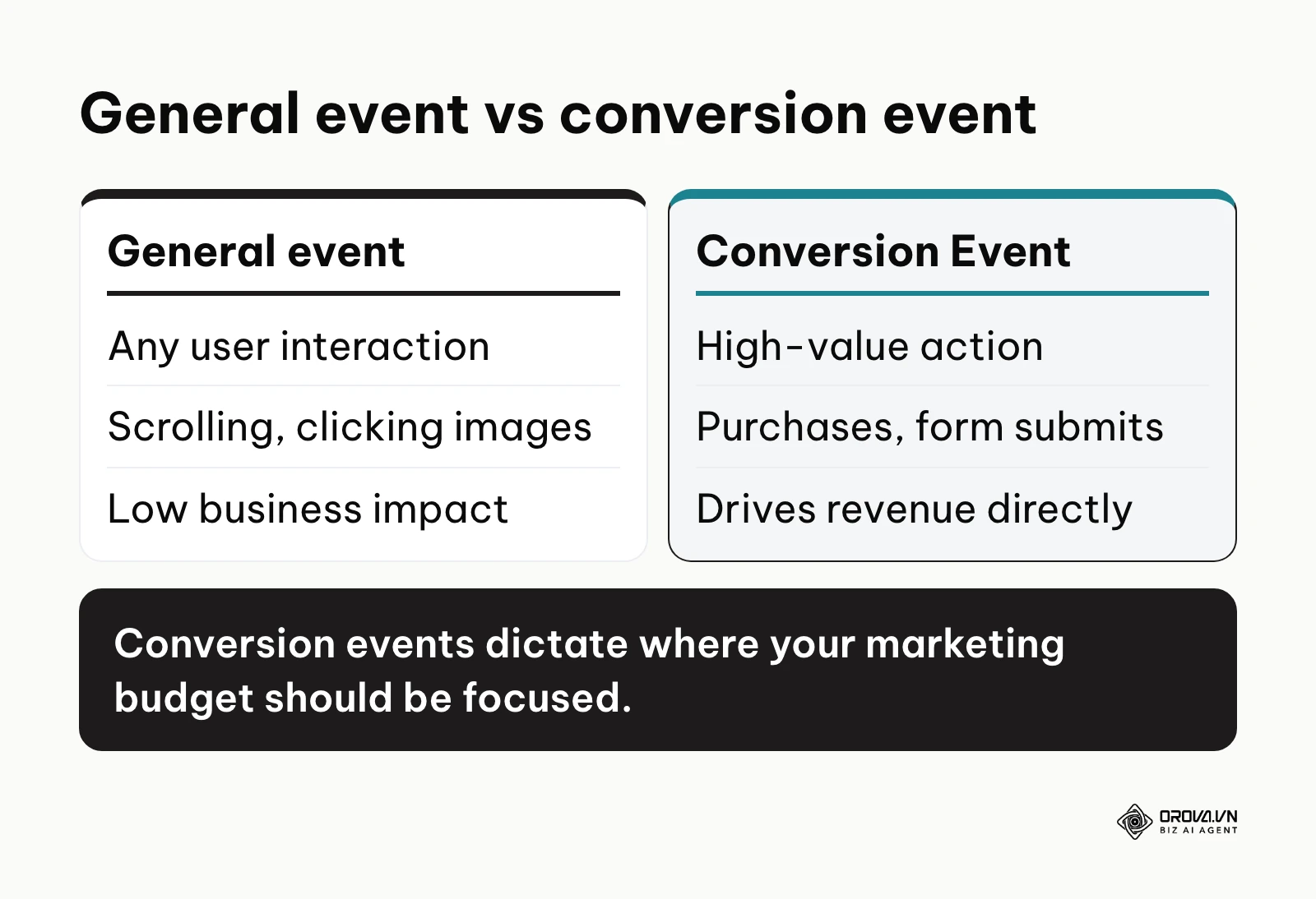 Comparison between general events and conversion events