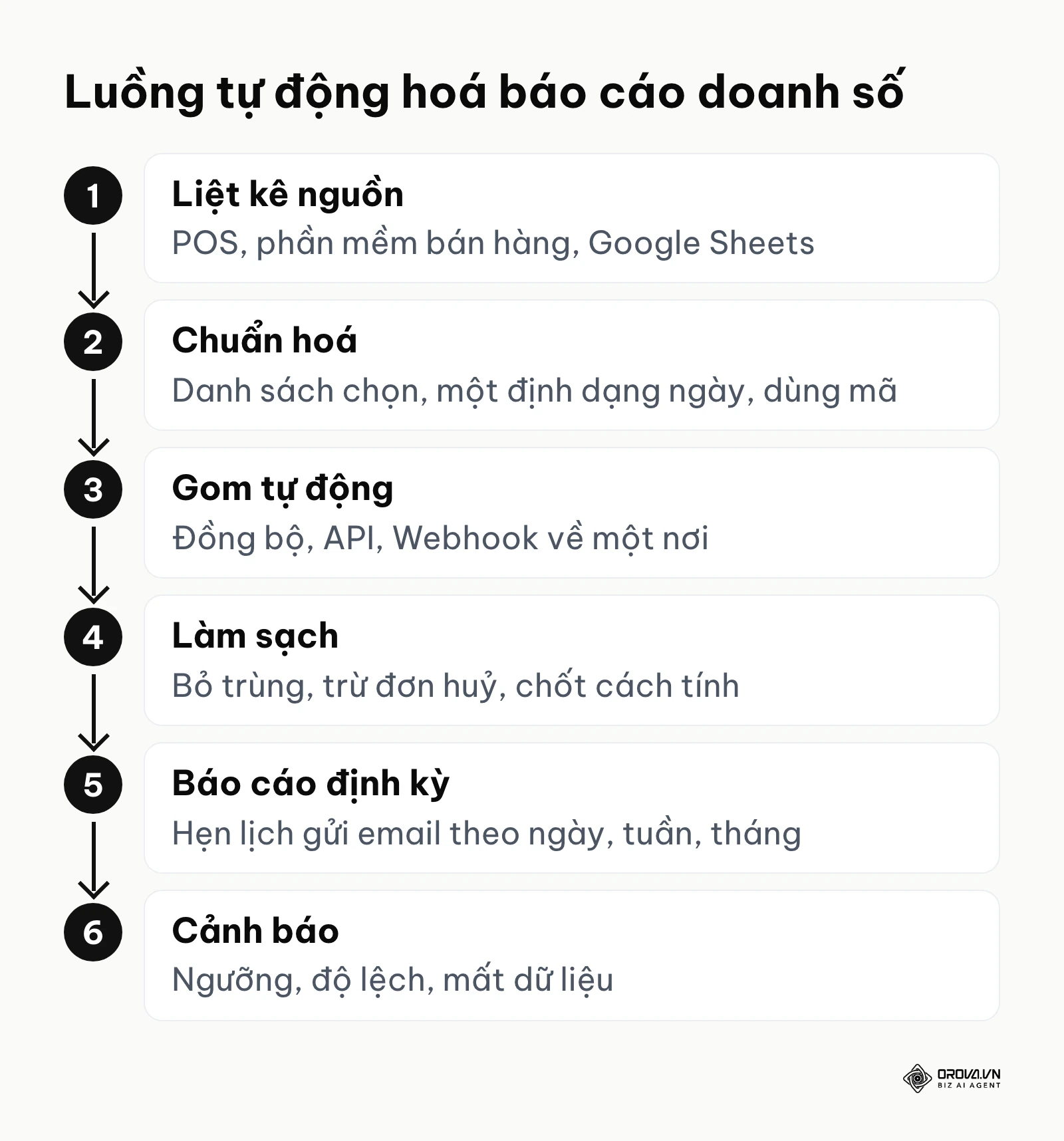 Sơ đồ 6 bước của luồng tự động hoá báo cáo doanh số từ nguồn số đến cảnh báo bất thường.